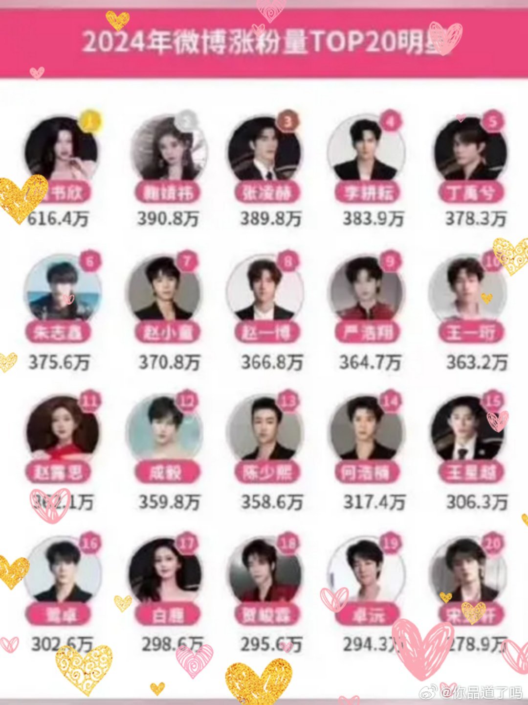 哇哦！2024微博明星年度涨粉TOP20大揭秘啦！虞书欣以616.4万的恐怖涨