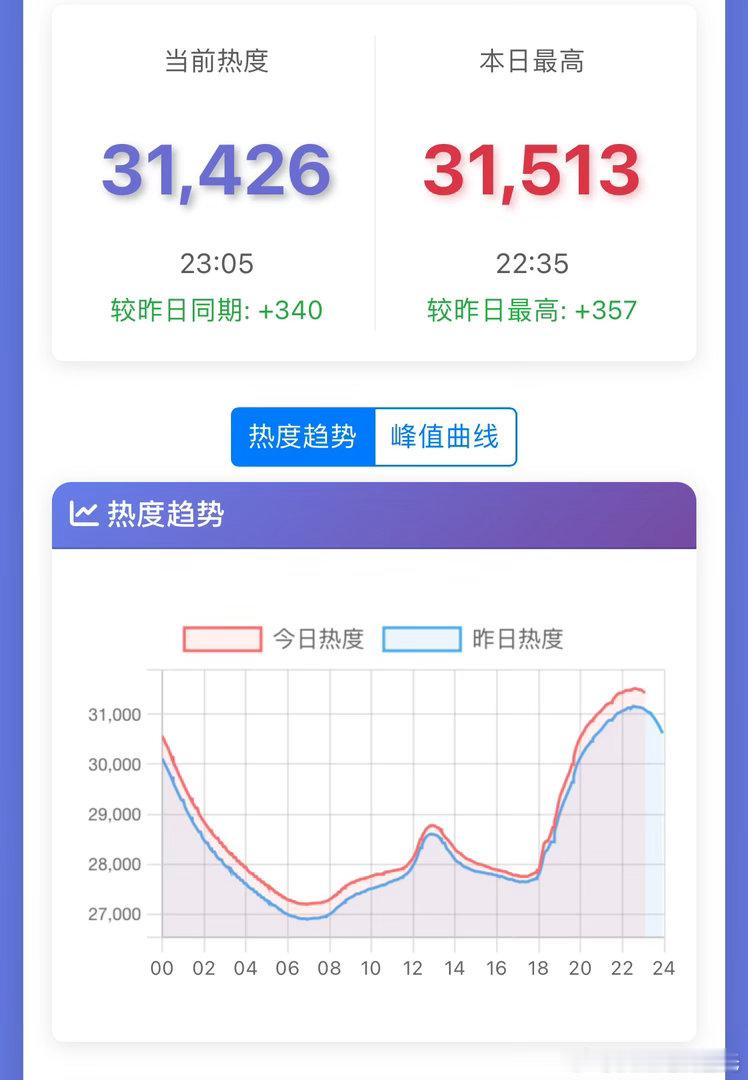 谭松韵、刘学义主演的古装剧《兰香如故》近期热度一路飙升，开播仅5天腾讯视频站内热度便突破30000，