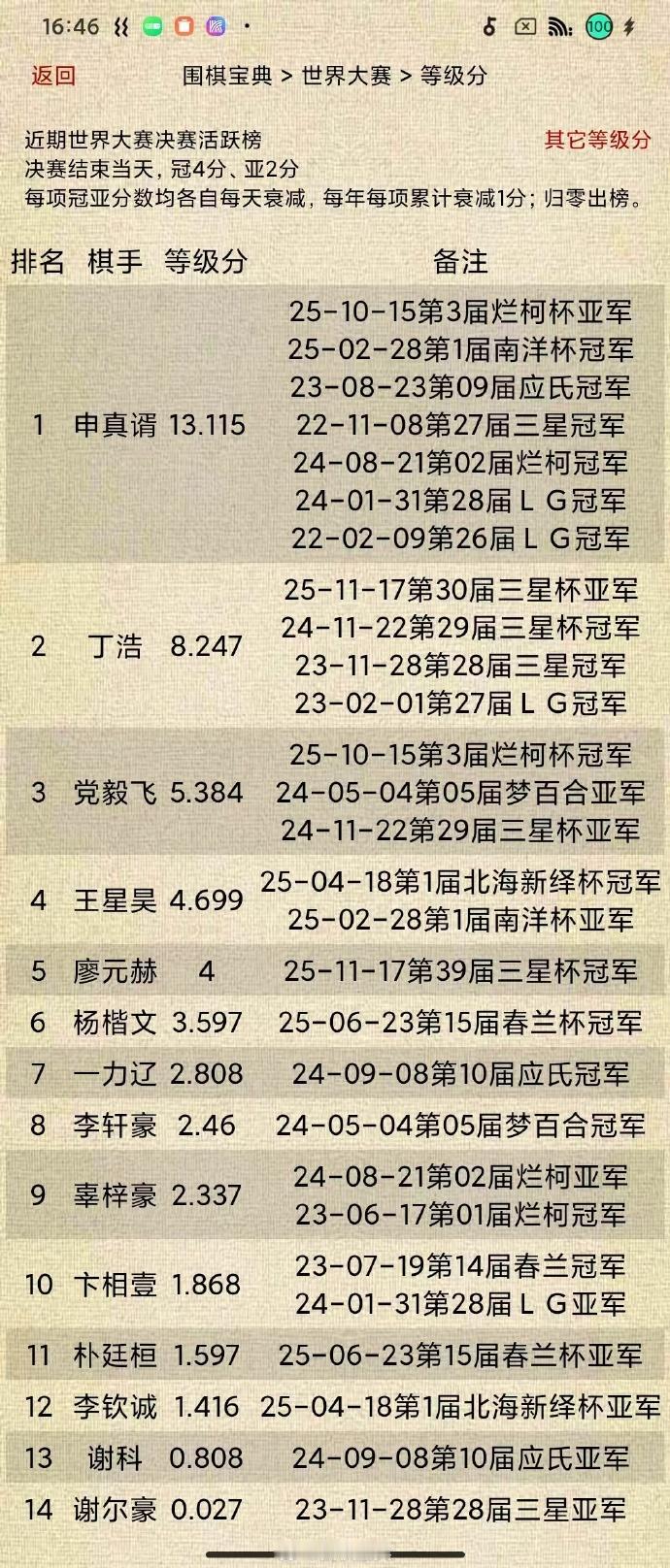 世界大赛-决赛-活跃榜更新（V廖元赫@第30届三星杯）