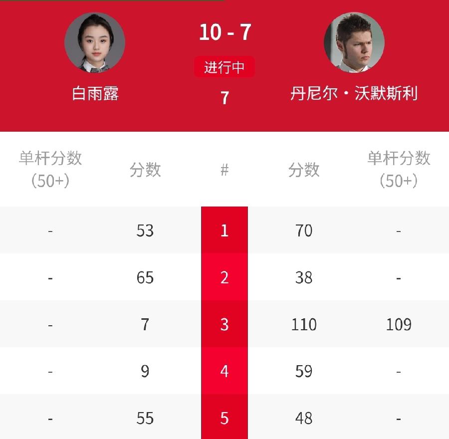 10-7，女子世锦赛冠军白雨露强势晋级！刚刚结束的2026斯诺克世锦赛资格赛14
