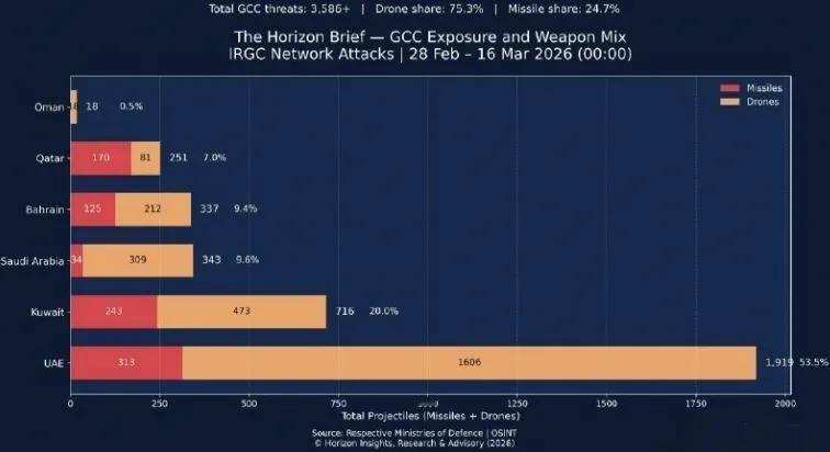 伊朗伊斯兰革命卫队公布了16天里向海湾国家发射无人机和导弹的数量：共发射3586