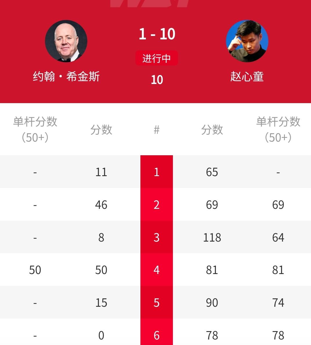 太恐怖！10-1冲冠，赵心童横扫卫冕冠军希金斯！北京时间4月5日凌晨2:00开始
