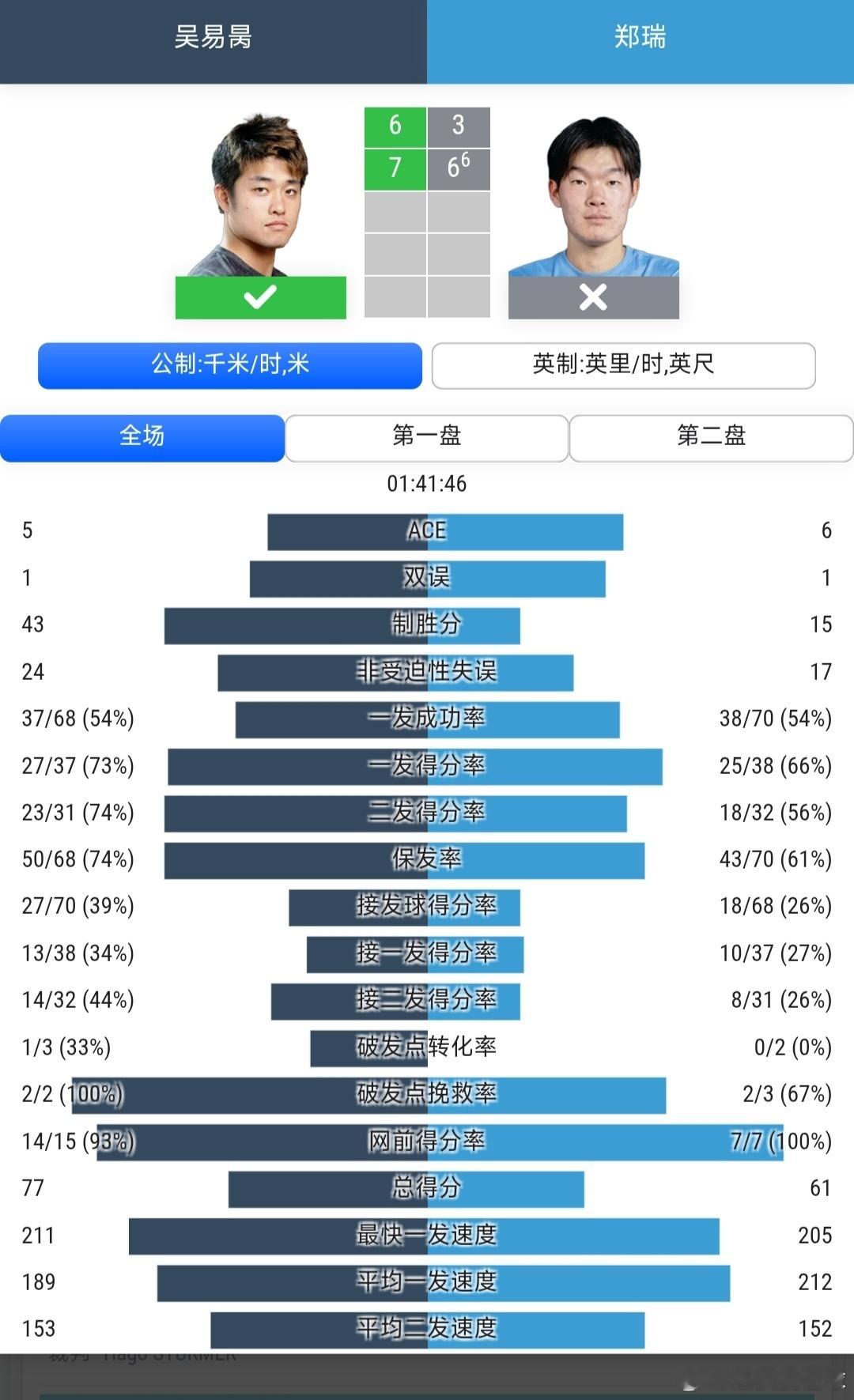 上海劳力士大师赛男单首轮吴易昺🇨🇳6-3/7-6(6)战胜郑瑞🇺🇸，晋