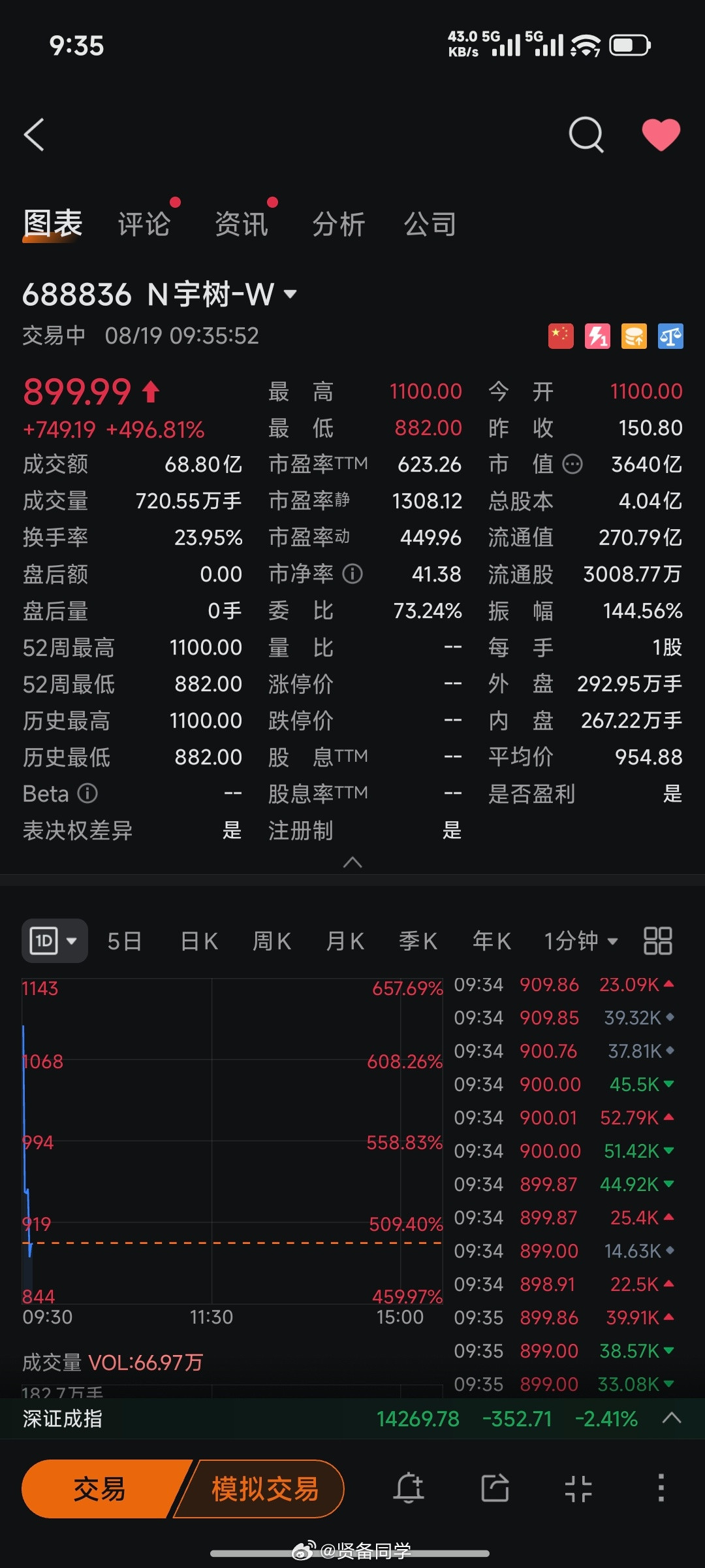 宇树科技上市日宇树科技目前市值3600亿人民币小米集团目前市值6000亿人民币（