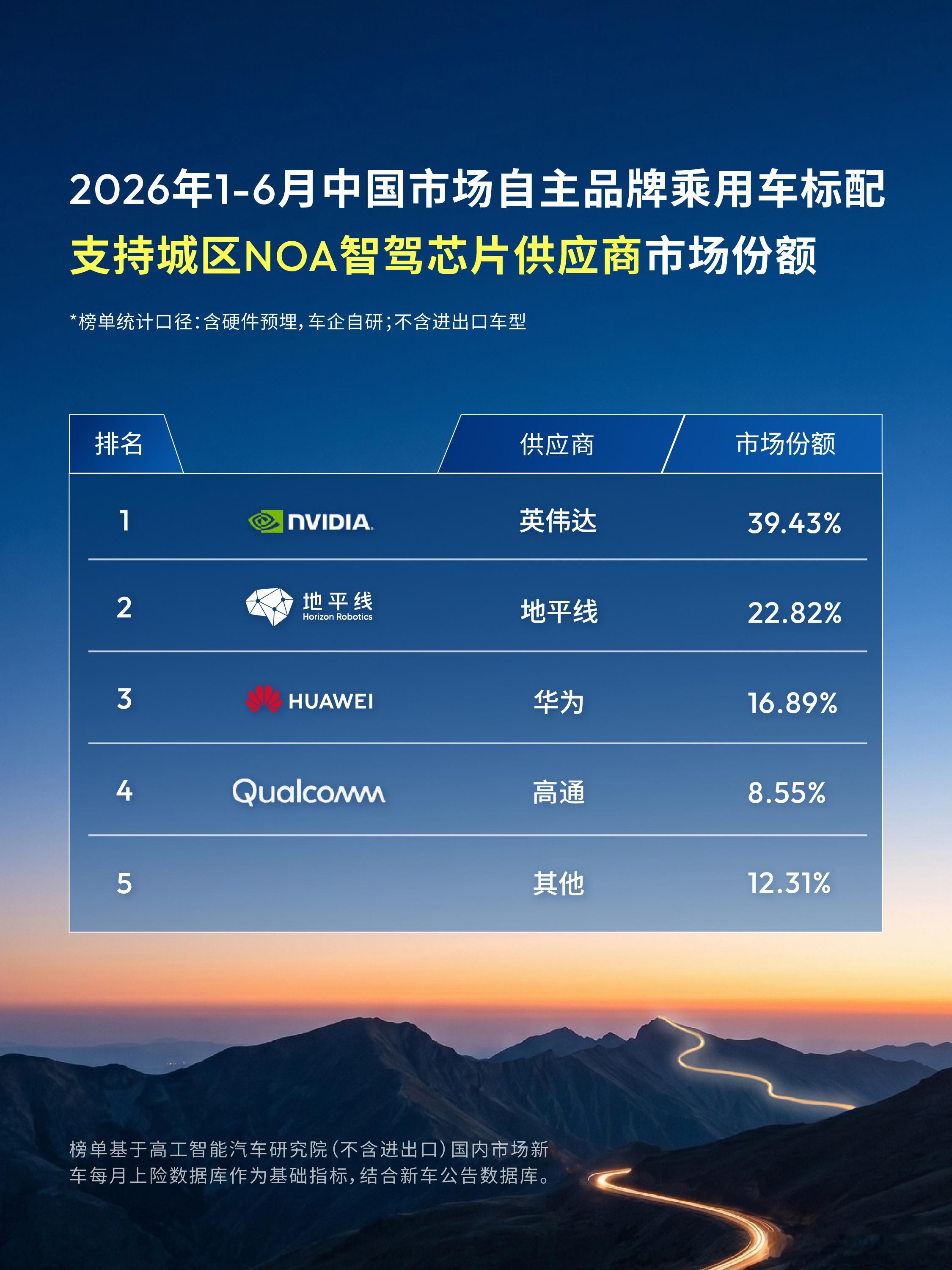 2026年上半年，在中国市场乘用车交付量同比下滑接近20%的背景下，智驾域控制器