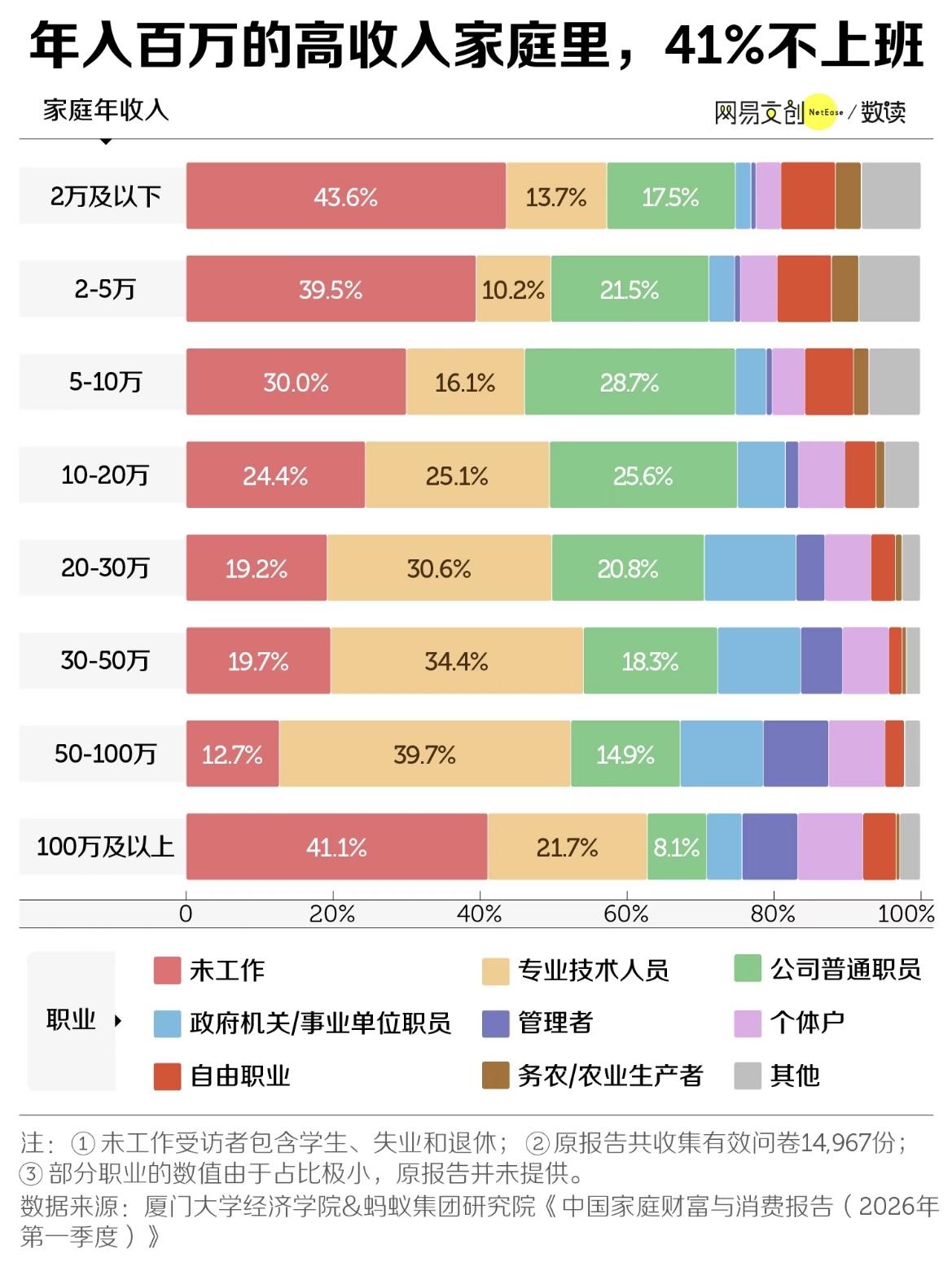 事实证明，年入百万的人大多数都不是来自上班，上班是不可能年入百万的。这份有
