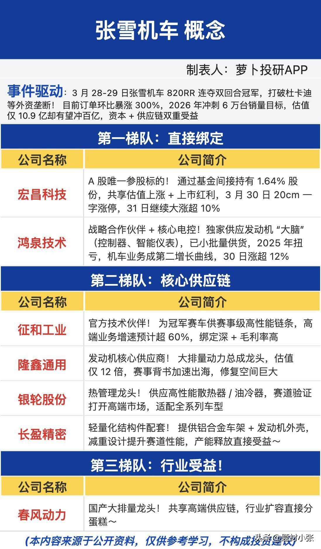 张雪机车概念补涨！以为这概念是个不起眼的小题材，不够重视，纯属自己判断错误！没想