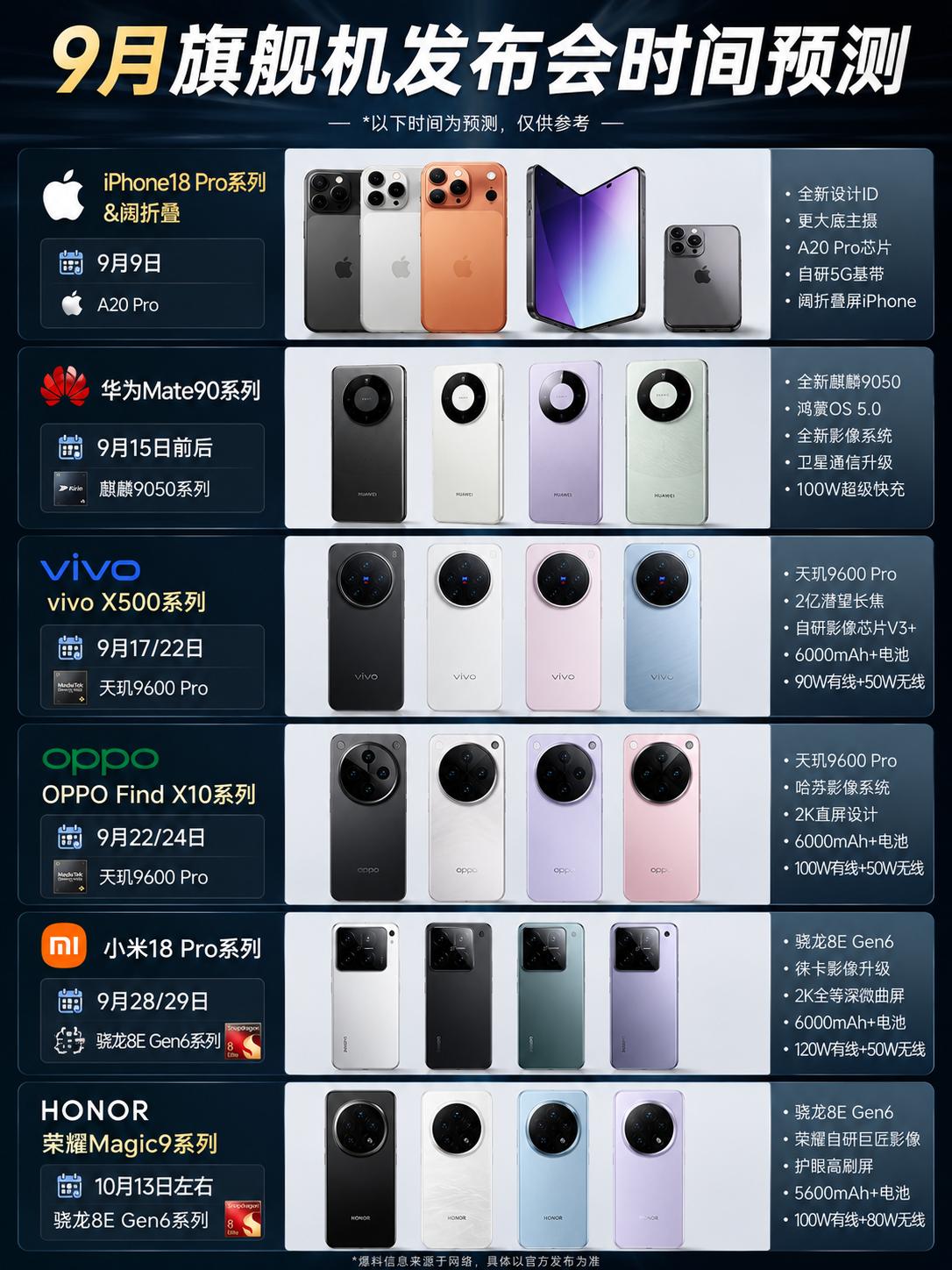 从曝料来看，9月份各家旗舰机都准备上了，先是iPhone18Pro和阔折叠开局