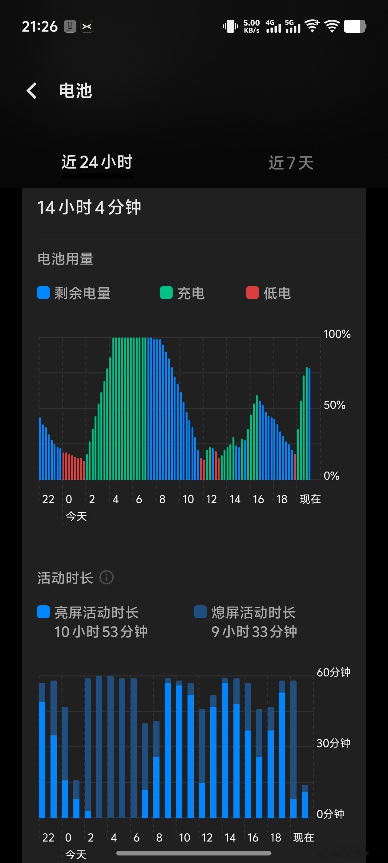换了安卓之后日常用没啥感觉，使用强度大的时候感觉普通充电宝充电速度不太够了，得换