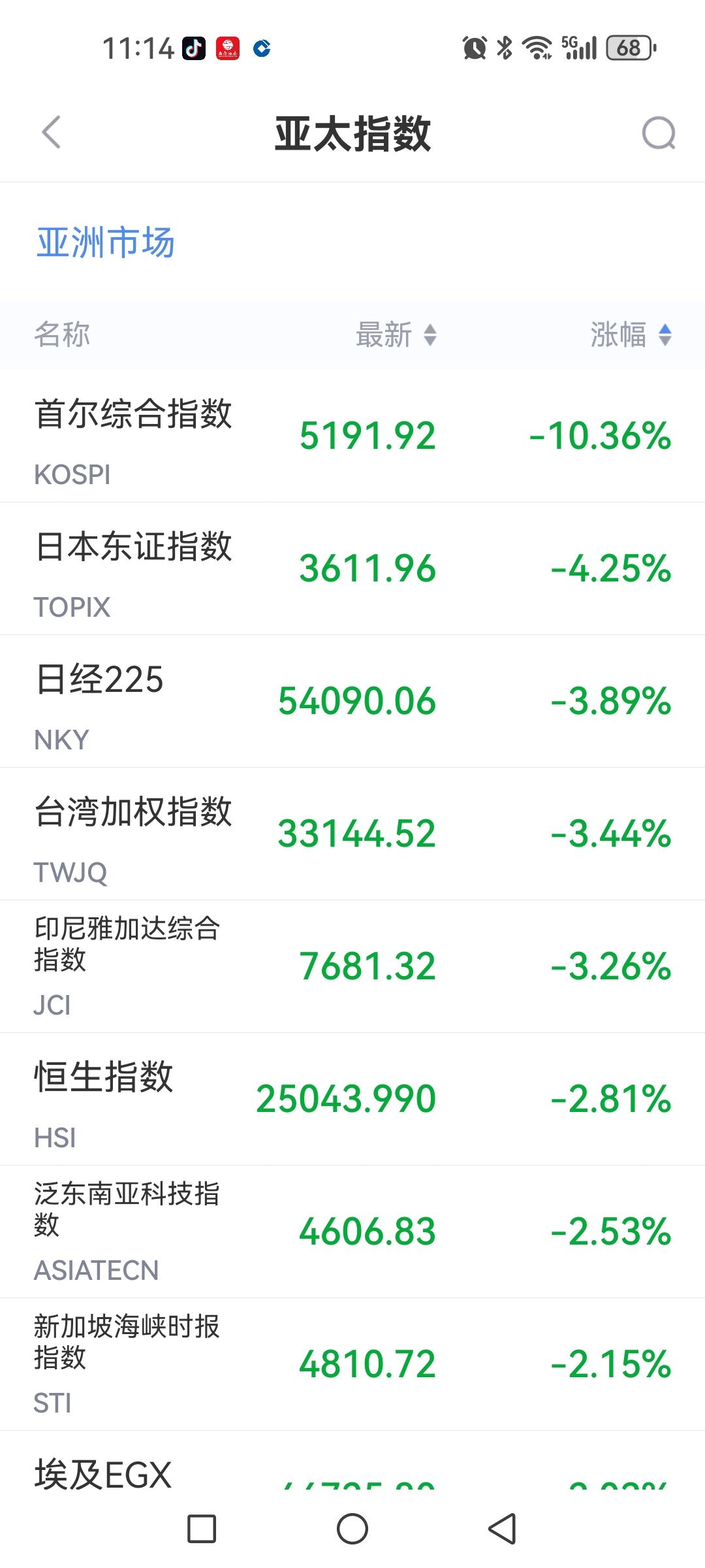 韩国股市熔断暴跌，日经指数大跌，港A股无一幸免，悲哉。韩国股市上演大A熔断版