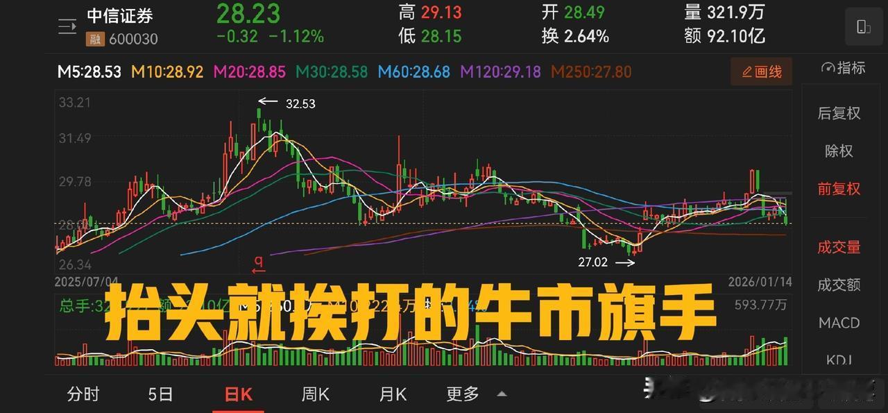 昨天有一个震动市场的信息，就是调高融资保证金比例，另外一个就是中信证券发布了2