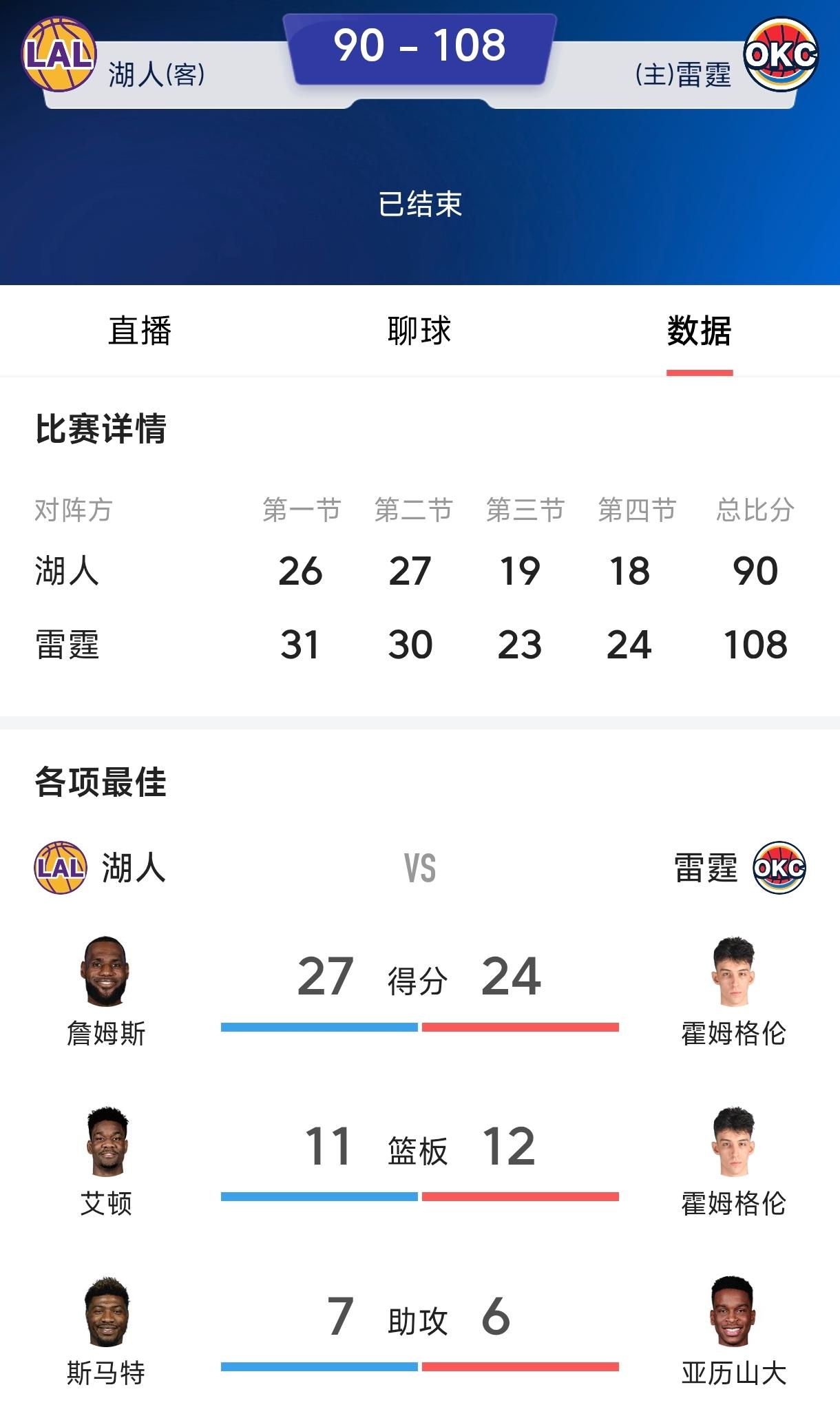小里弗斯5000万合同稳了，全场16投3中成功完成管理层任务，就是拉住詹姆斯