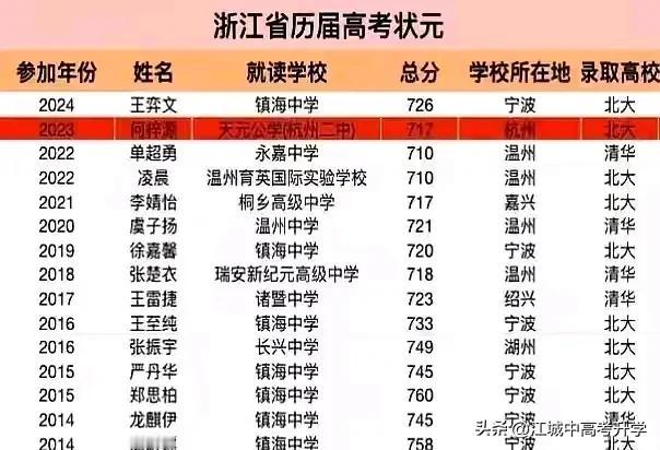 来围观近15年浙江省历届省状元的来源，15人中居然只有一人是来自于杭州的，最