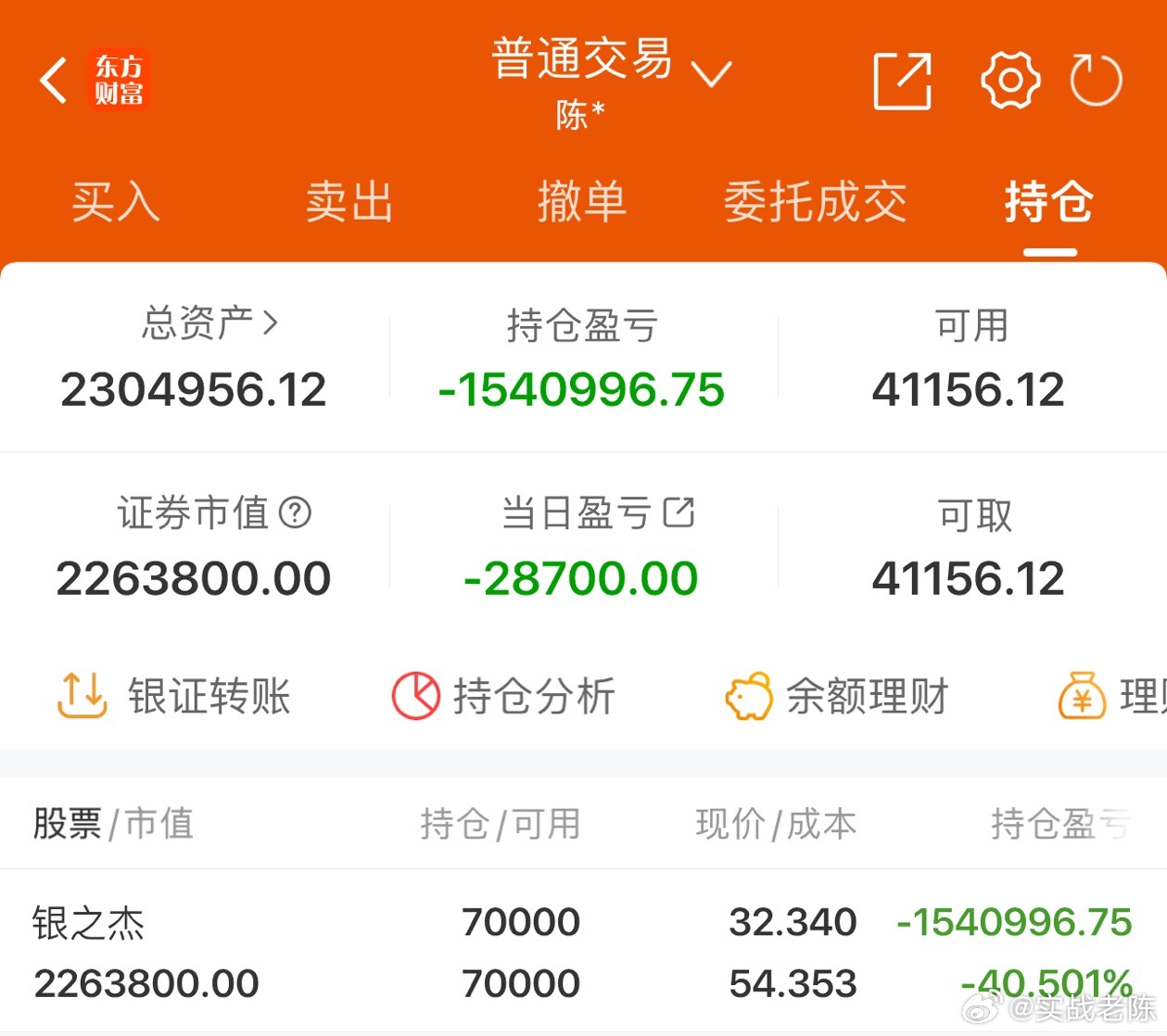 50w实盘挑战一年做到300w（第286天）总资产：230.4万收益：-2870