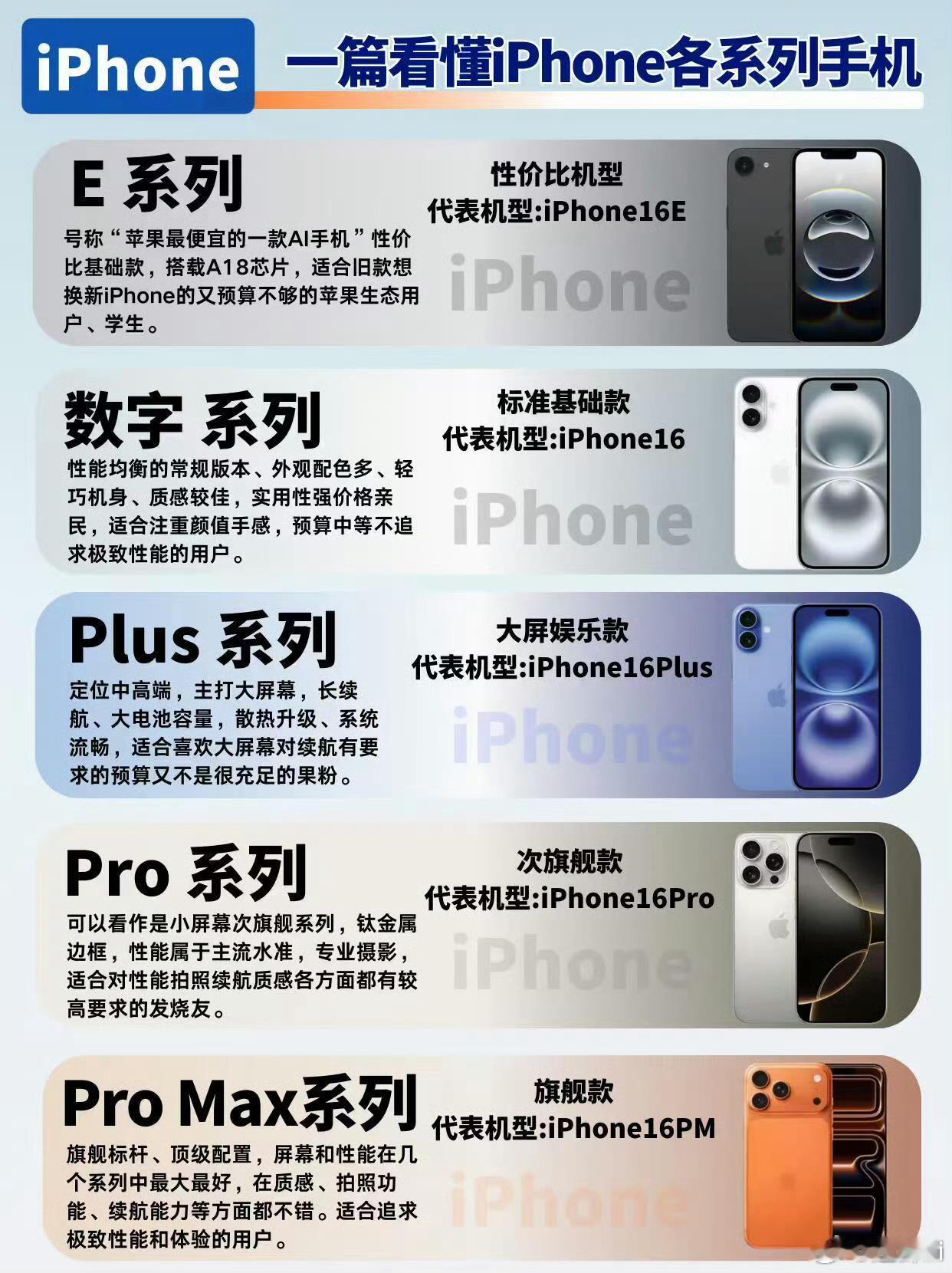 一篇看懂iPhone各系列手机+处理器排行❗️|||还在纠结iPhone怎么