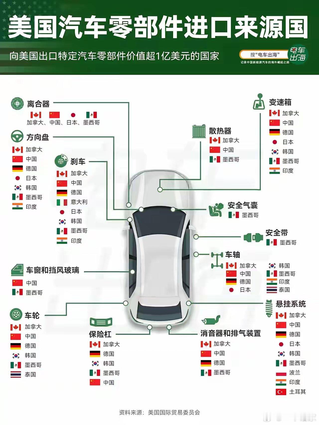美国汽车零部件进口来源国​​​
