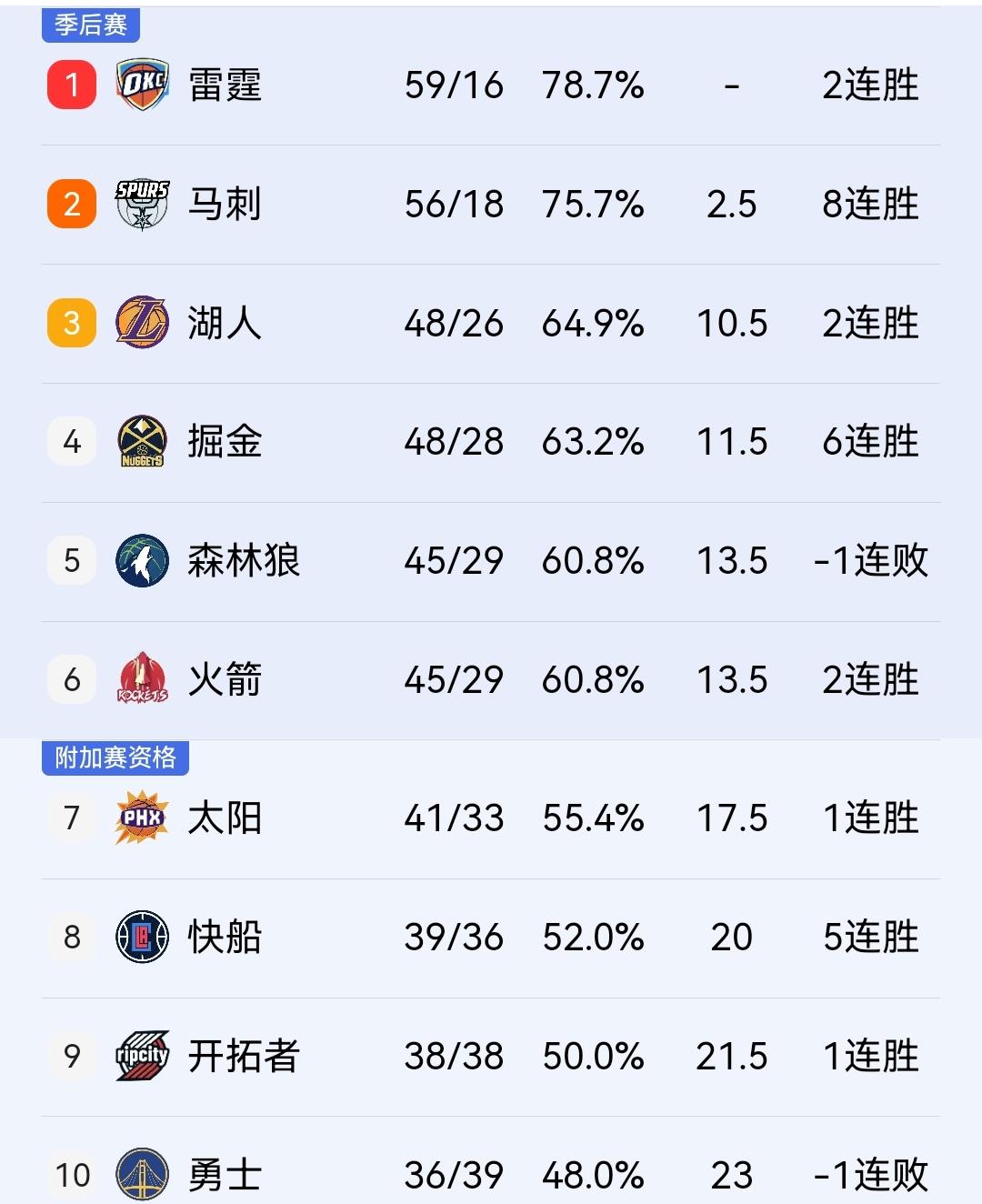 湖人球迷勿忧，虽然胜场被追到只剩1个，但掘金不可能追上你们！今天稍晚结束的一