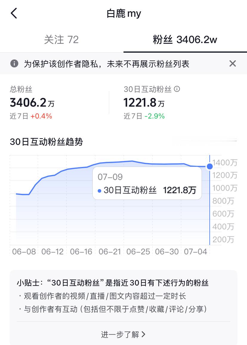 根据抖音公开数据显示演员白鹿30日互动粉丝量稳破千万占其总粉丝数的三分之一以上[