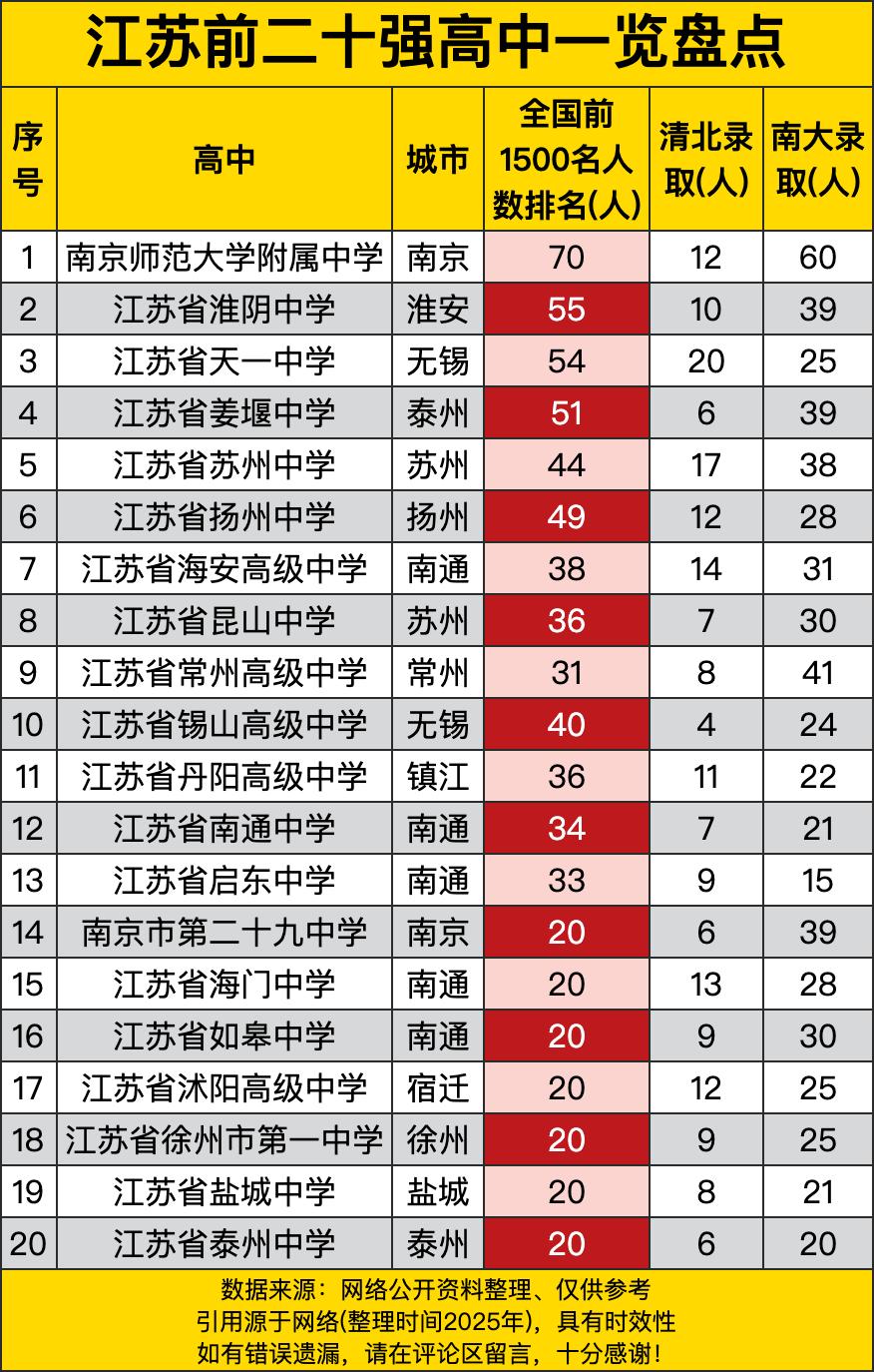 南京师范大学附属中学那叫一个猛，全国前1500名人数有70，清北录取12人，南大
