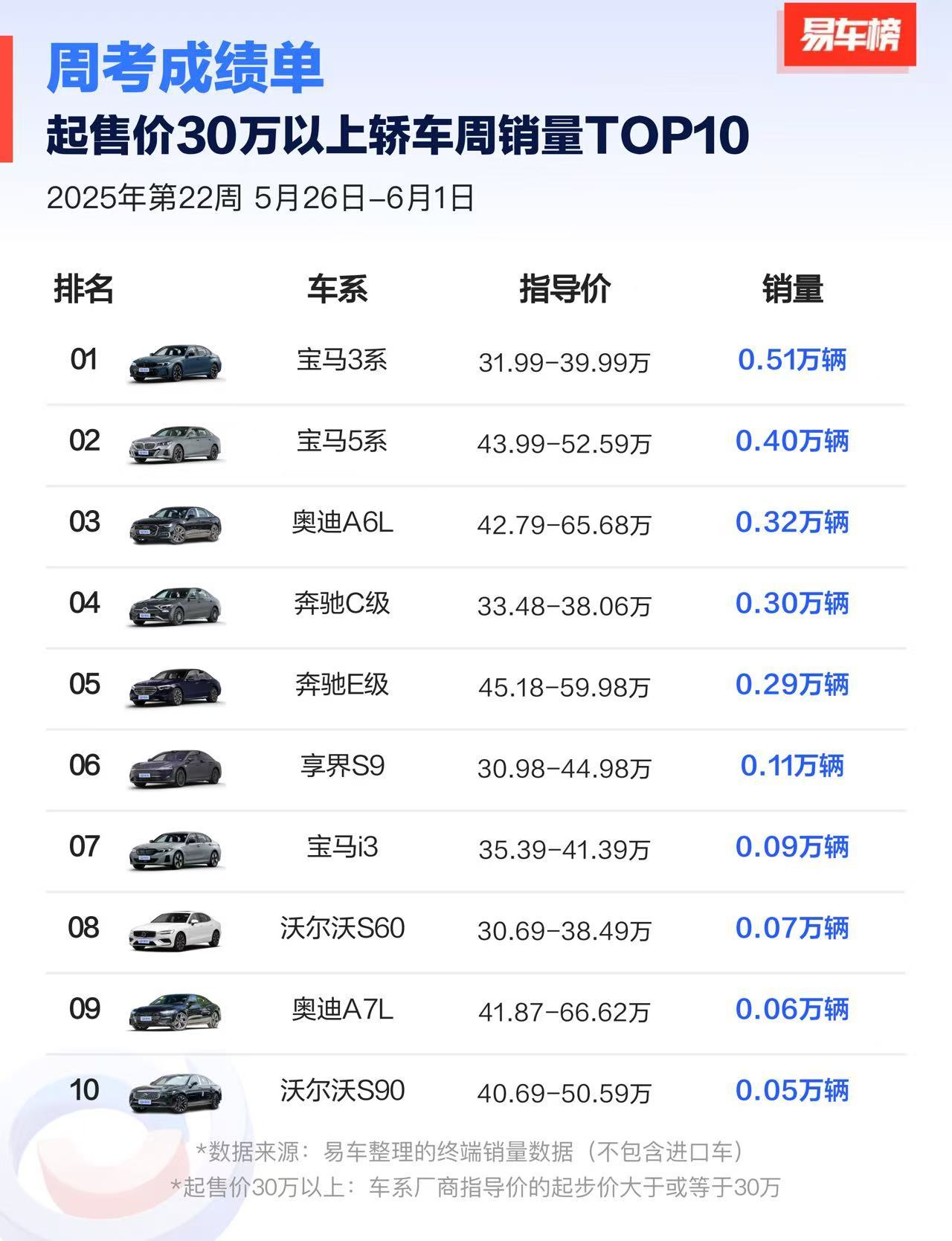 30万以上SUV销量，国产品牌占了多数，问界M8远超BBA。30万以上轿车销量，