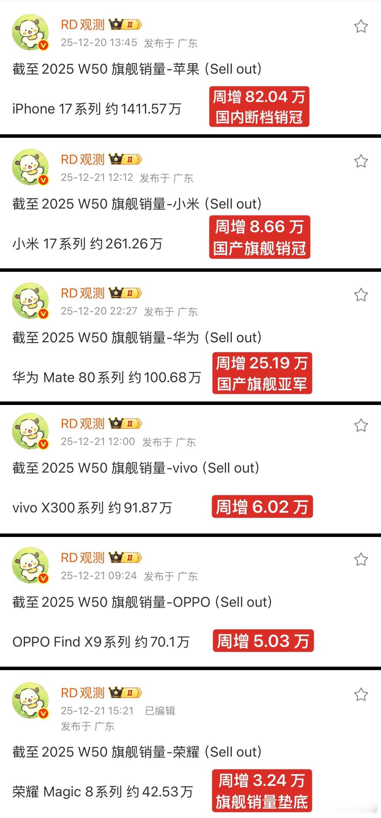 放出了各家新旗舰📱截至W50的销量依然强无敌，1412万台，周增82