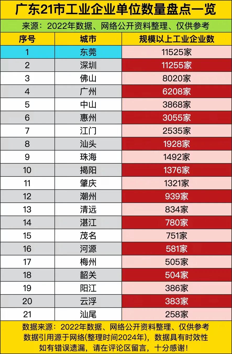 无工不富。工业发达的地方，不但工业产值高，连GDP、财政收入也会相应提高。看看广