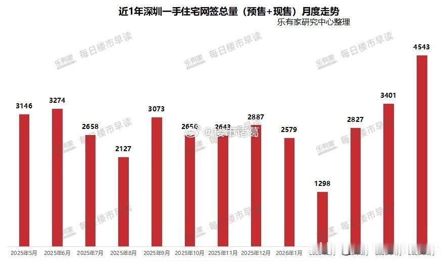 5月份深圳新房住宅网签4543套，这是什么水平？我们来做一组对比👇过去