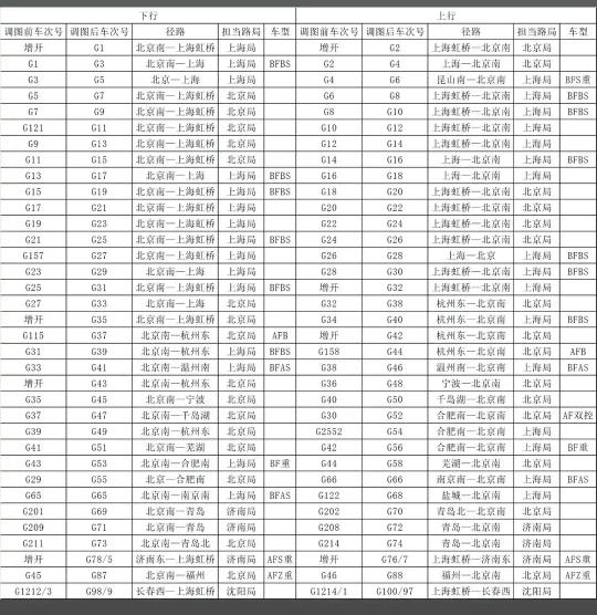 一季度铁路调图1—100车次