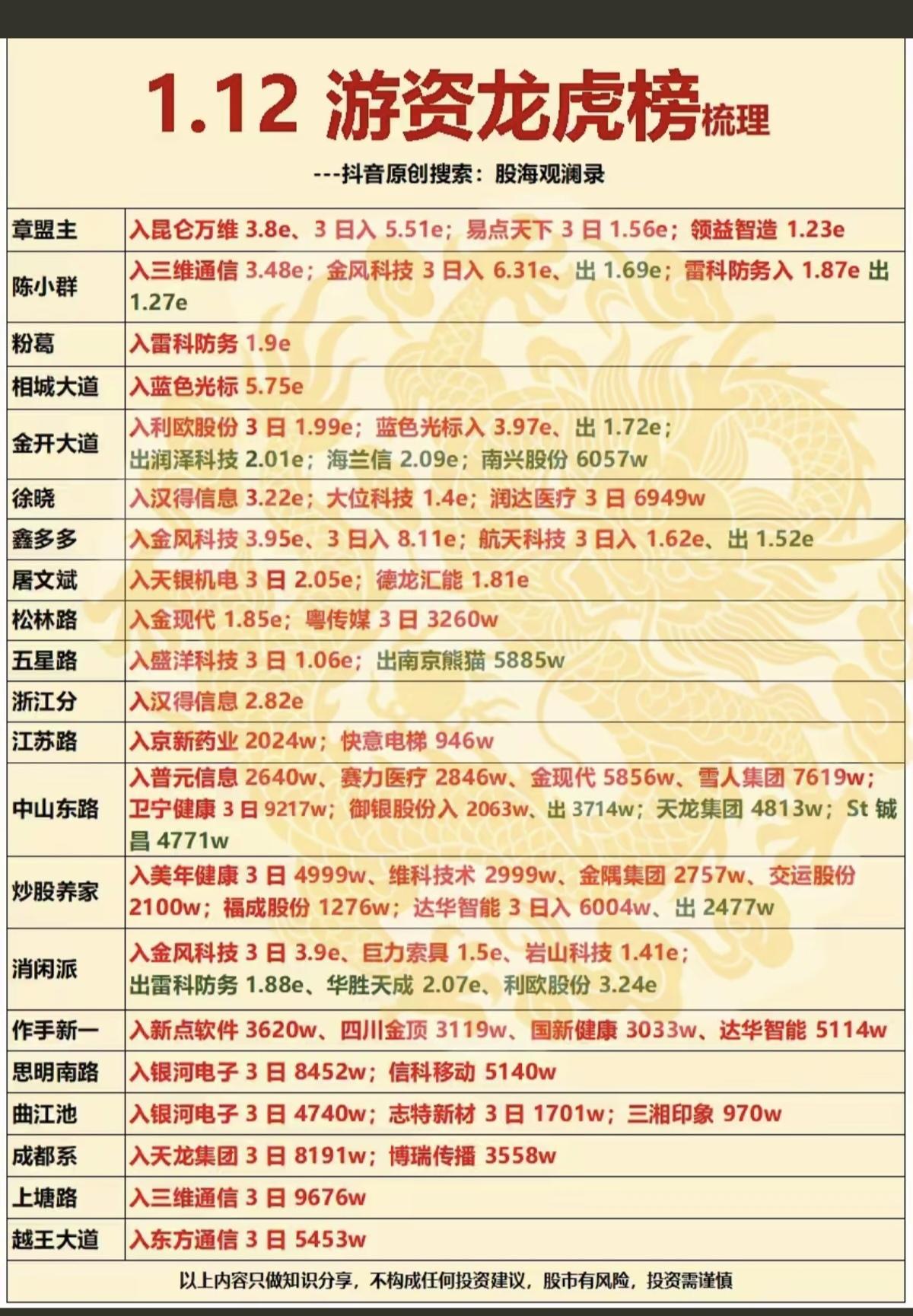 1.12周一市场热点：游资抢筹龙虎榜！抢筹焦点：ai智能体，创新药，军