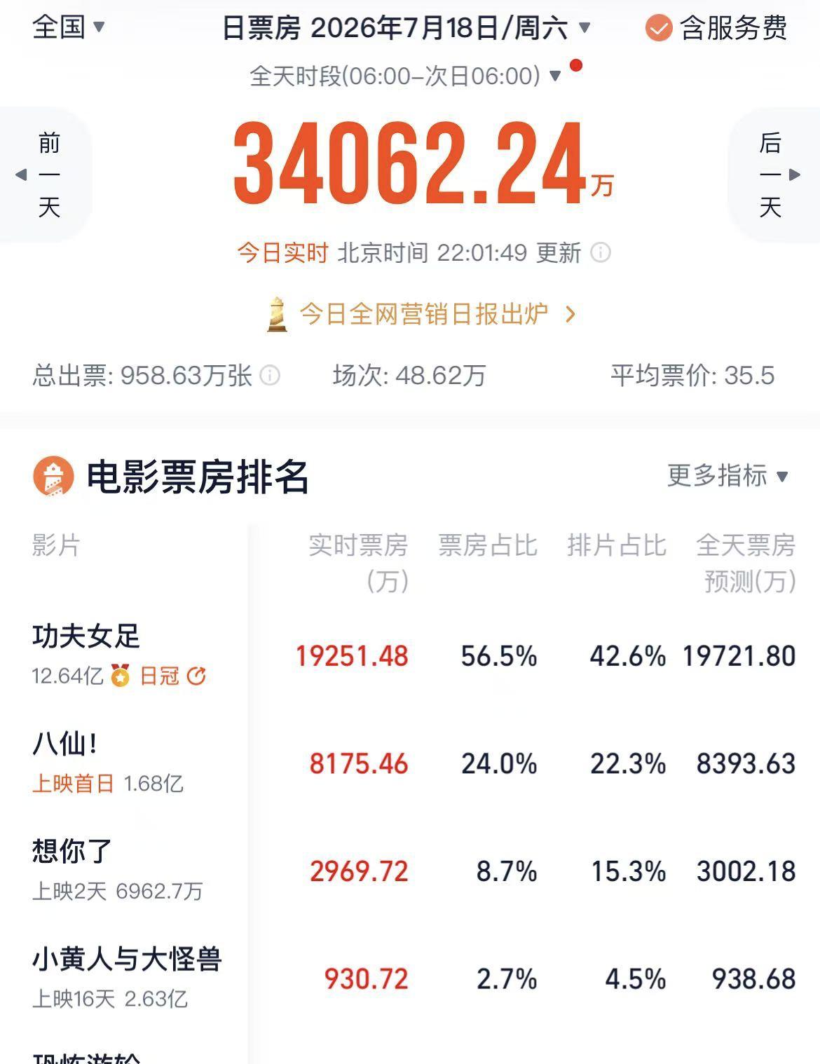不出意外的话，《功夫女足》要出第二部了。原因很简单，因为这次《功夫女足》已经
