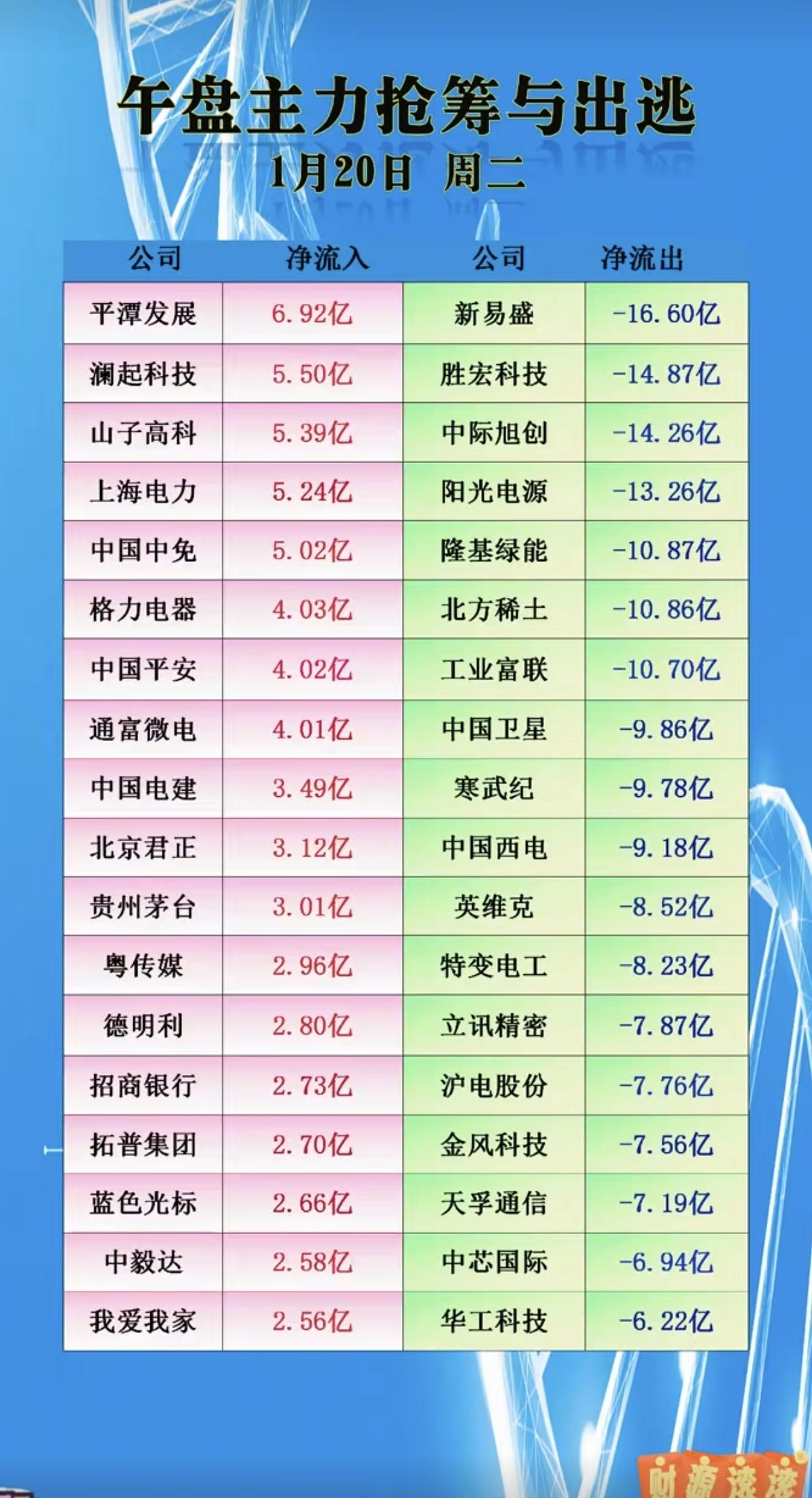 1.20周二主力资金抢筹个股榜TOP20市场热点方向：资金抢筹方向