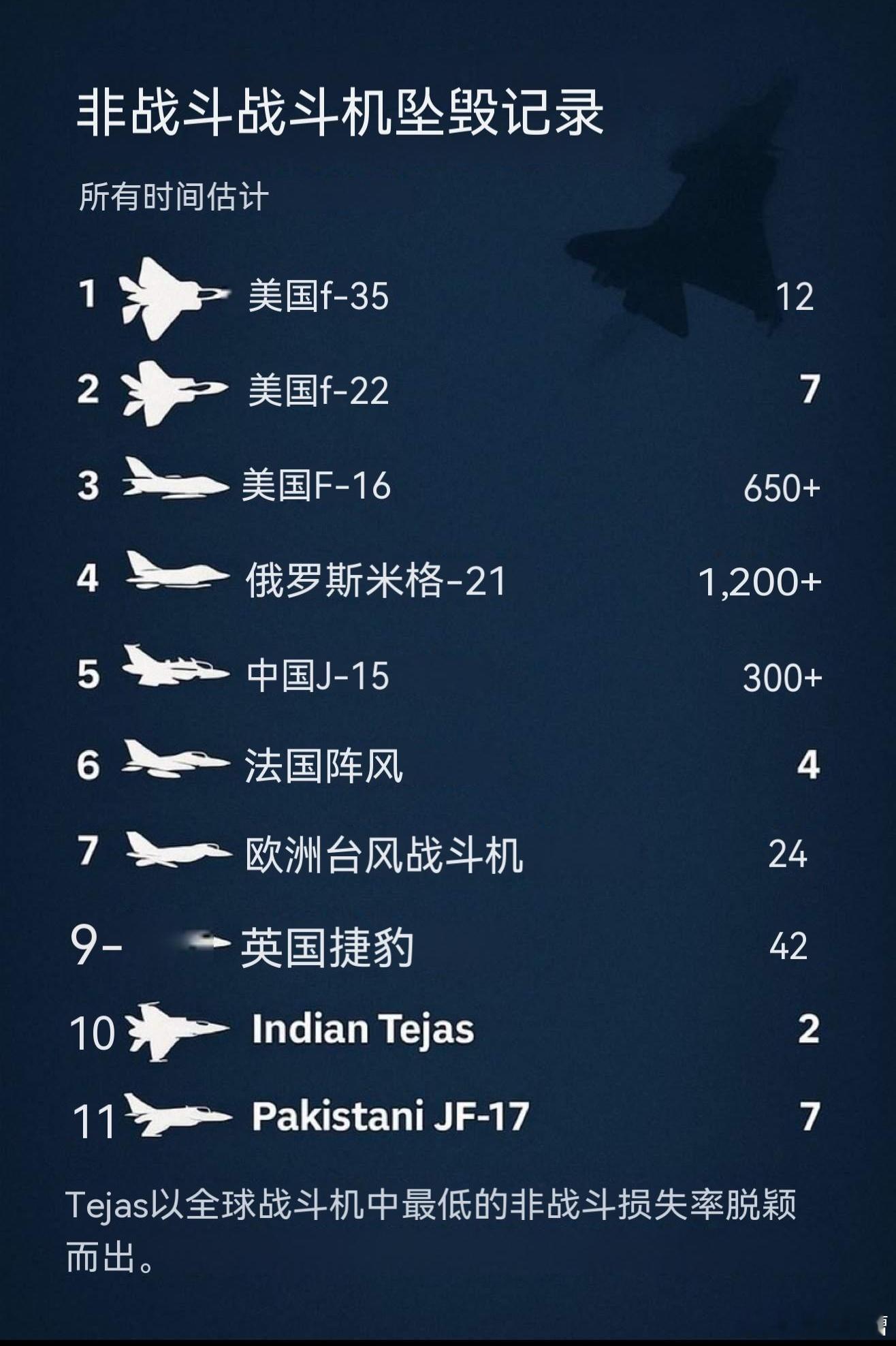 不出意外，光辉在迪拜航展坠机，最后的赢家还是印度为了证明光辉一点也不差，印度人搞