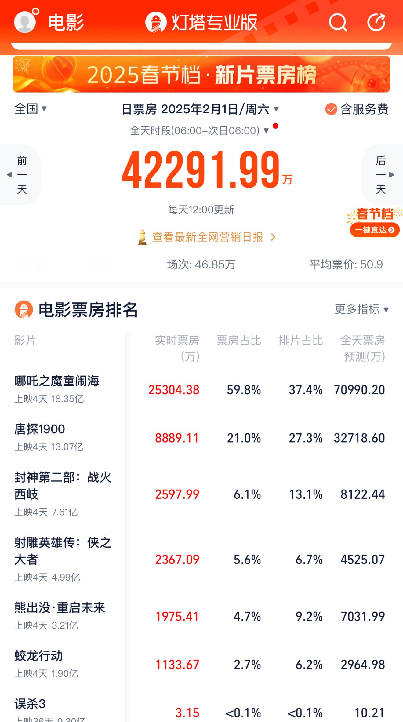 哪吒2预测总票房超67.4亿又在吹牛，好看是好看，但你要超67亿也是扯，因为马