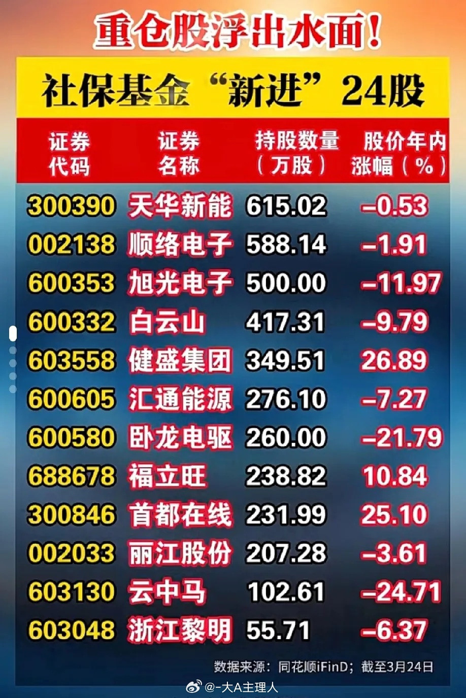 国家队出手！社保基金24只新进重仓股名单曝光，跟着国家队抄作业的机会来了！截至3