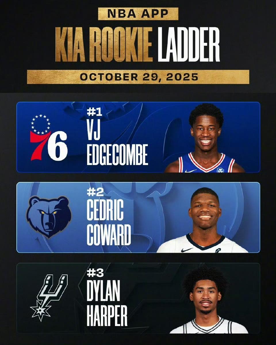 第一期新秀榜名单公布:探花豪居榜首,状元郎未进前三!1、VJ-埃奇库姆(场均