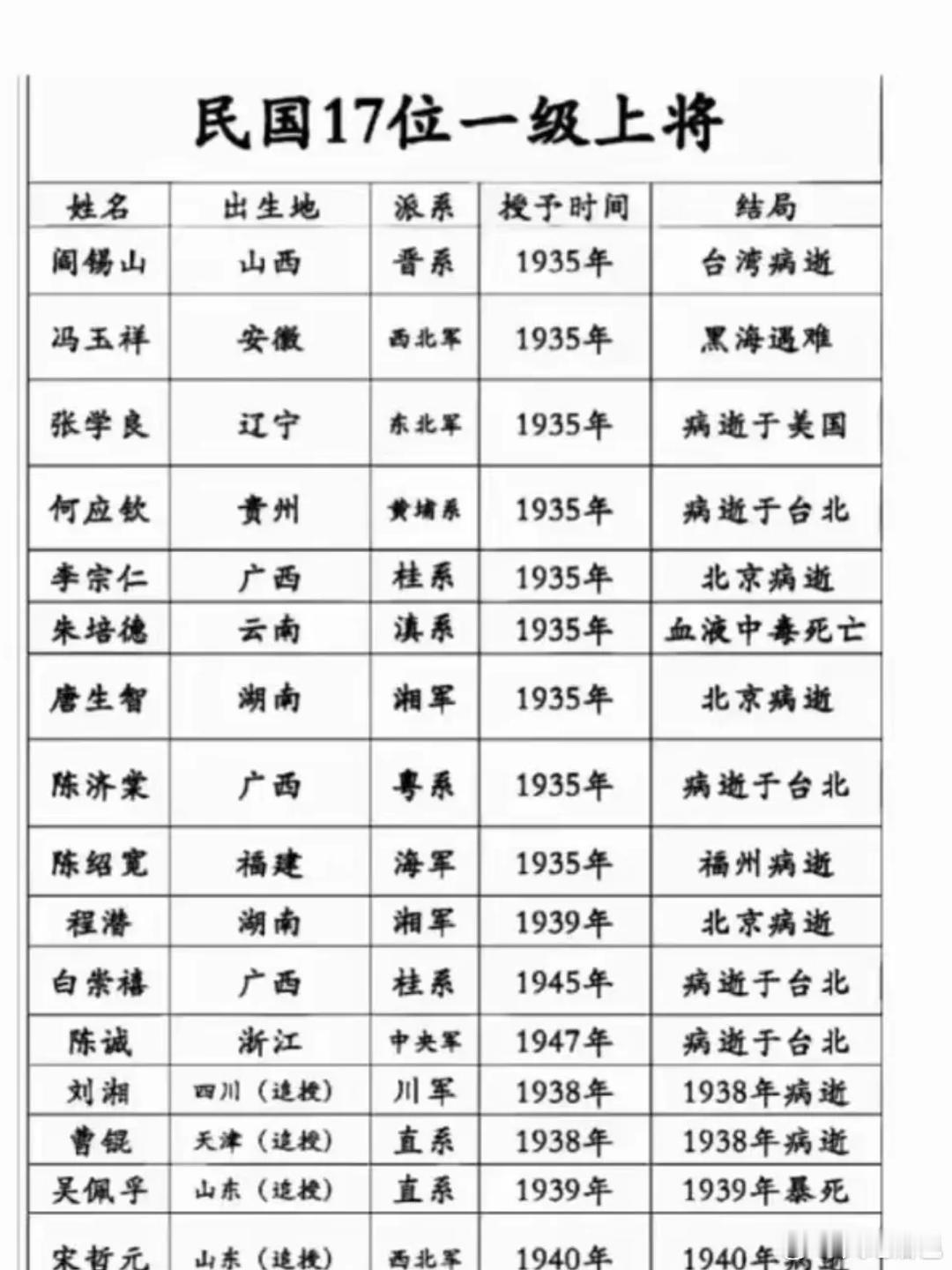 民国时期17位一级上将1935年，民国政府制定军衔制度，上将分为特级、一级、二级