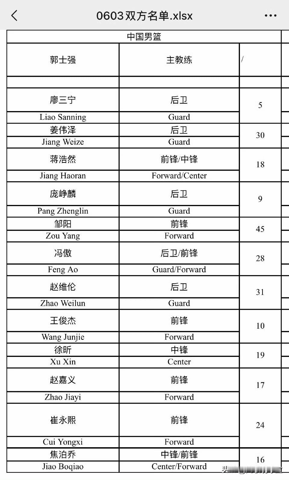 郭士强还是太保守了！从中国男篮公布今晚热身赛对塞尔维亚kkFMP俱乐部的12