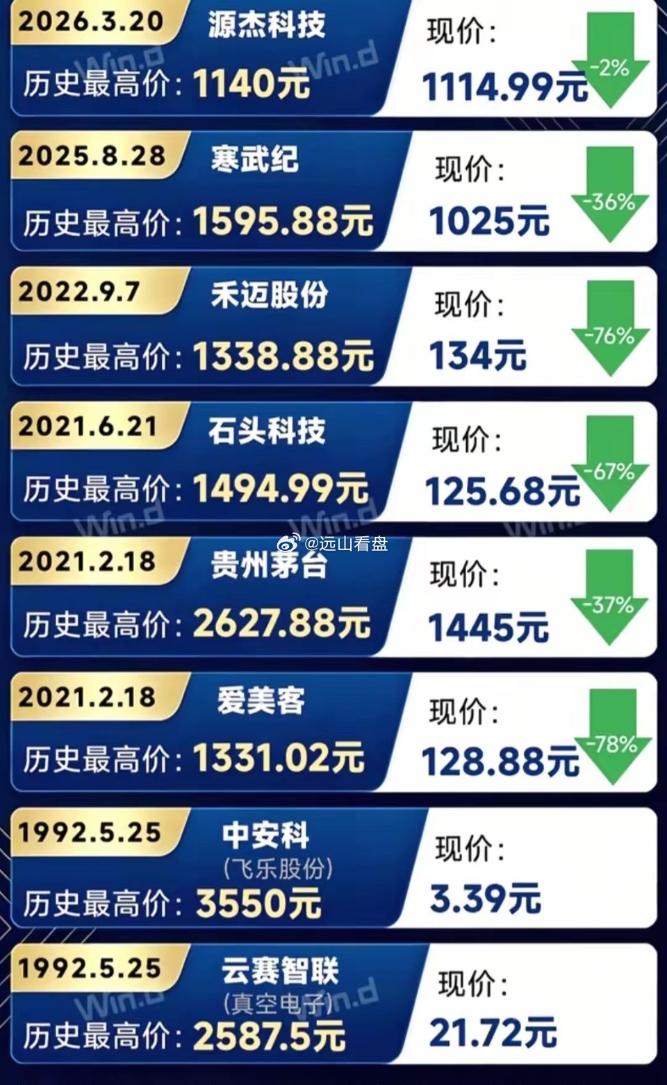 A股历史上千元股票1.历史最高价股票：中安科（股价最高3550元），2026年3