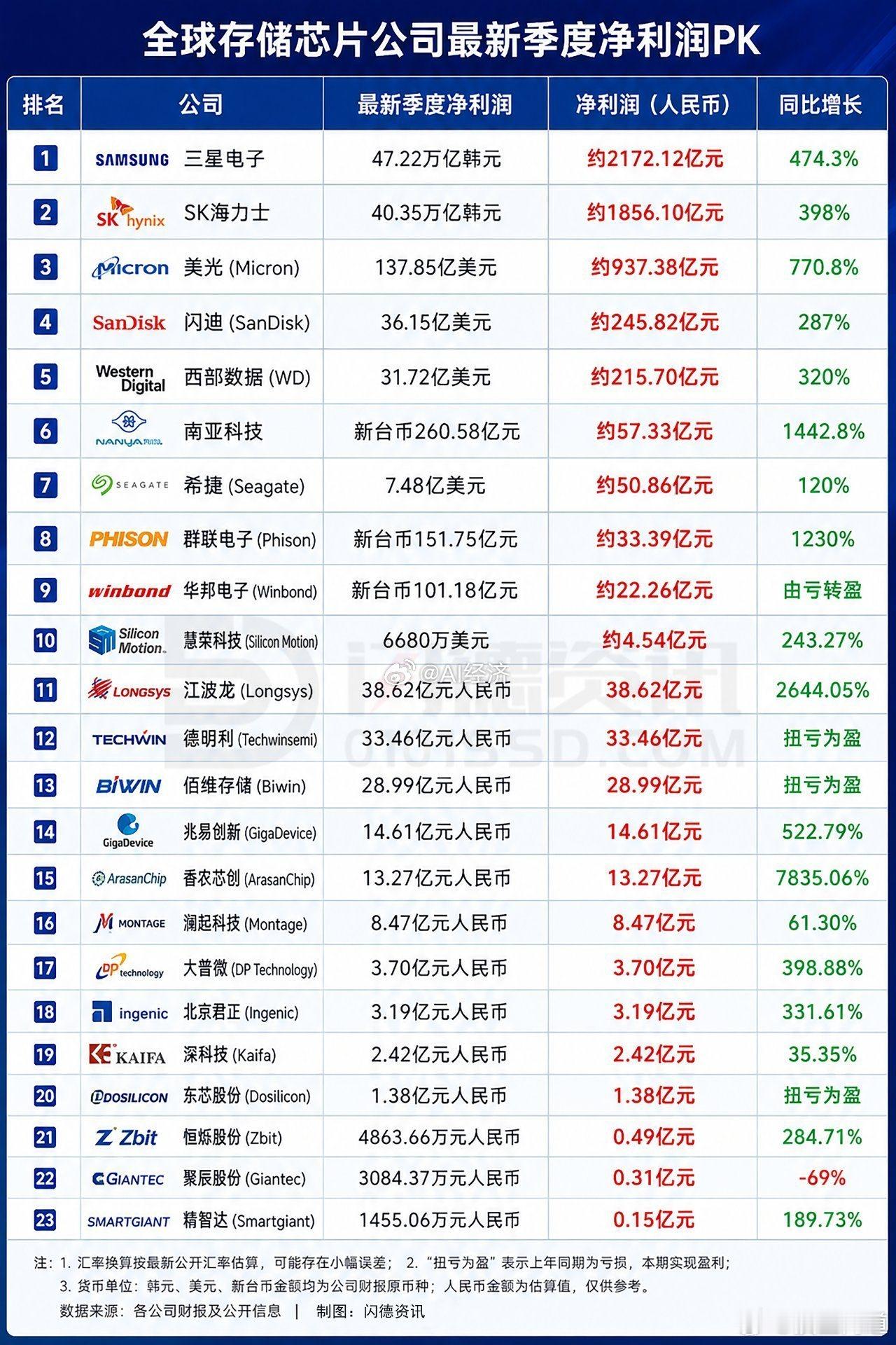 长鑫科技330以全球排第四排在前面的企业人均都发百万奖金💰有可能吗？