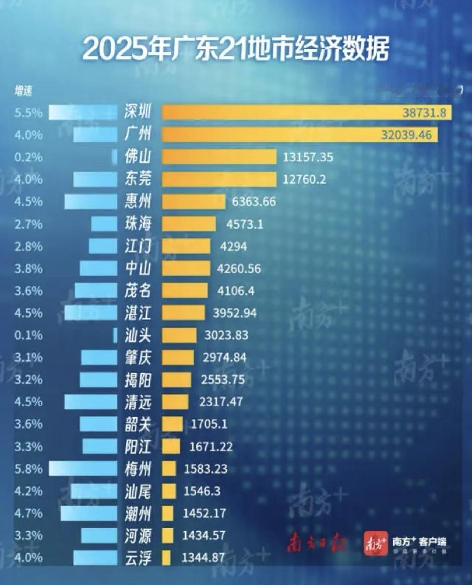 广东大哥带带单打独斗的弟弟广东对外每年上交了多少财政，但凡留一半扶持边远贫穷