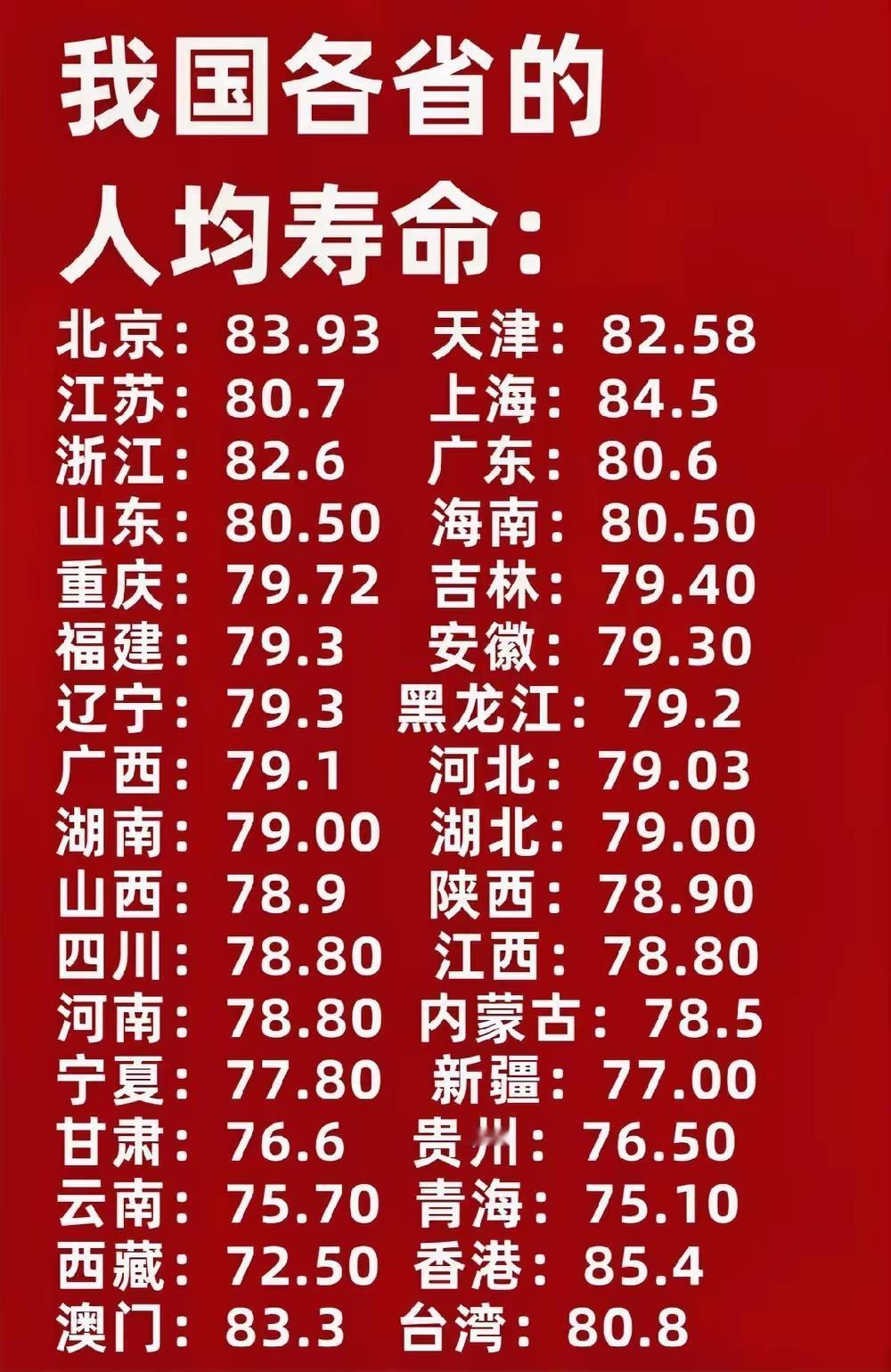 人均寿命这事儿确实挺值得关注的。就拿上海来说，人均寿命比较高，据说达到84岁
