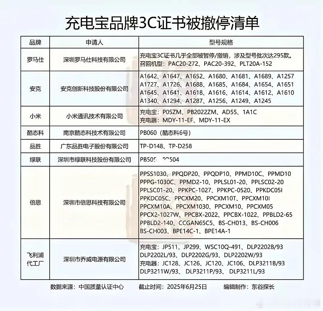 充电宝的天算是彻底塌了！没想到居然有一大半的厂家都不合格，连3C证书都被撤停了！