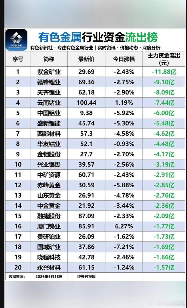 6.18周四有色金属板块：资金流入流出榜！金属：铜、稀土、钨等资金流入明显。