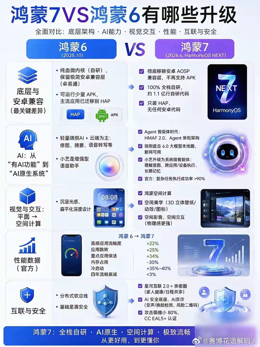 鸿蒙7炸场！直接改写手机系统规则，安卓iOS都慌了？