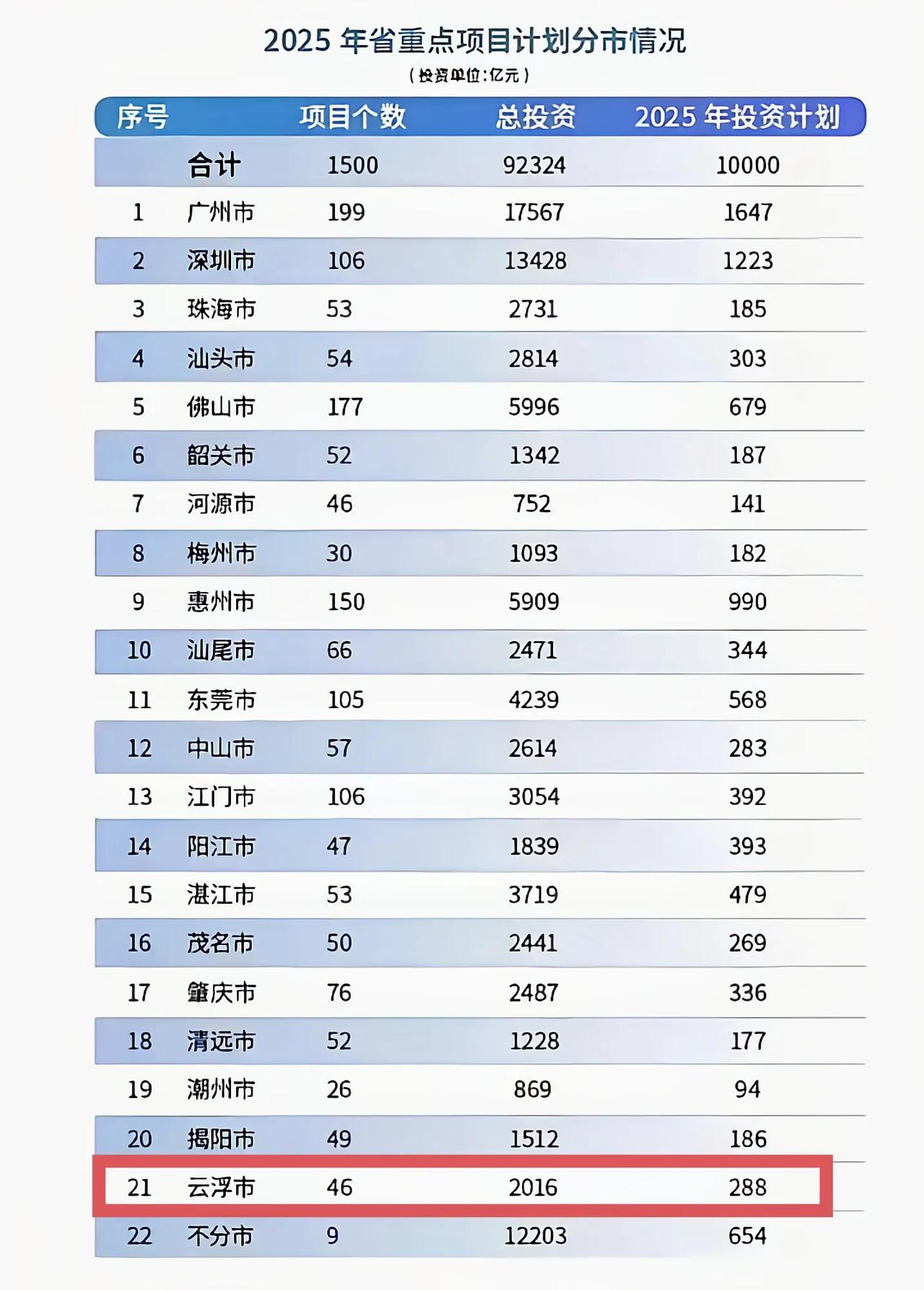 2025年云浮市省级项目投资额约288亿元，排在广东第11位，还是相当不错的。主