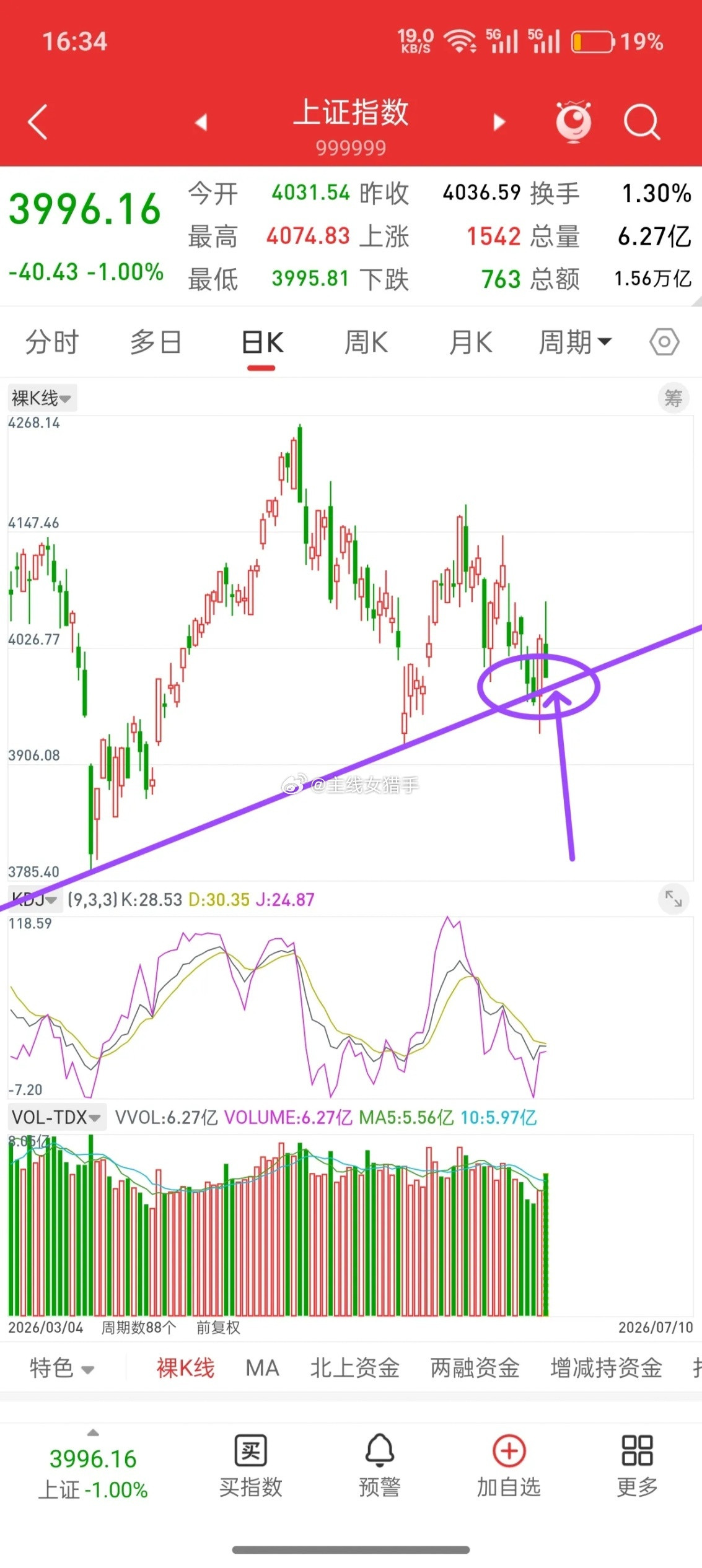 A股，今日放量剧烈洗盘，后市走势会如何演绎？今天指数冲高回落，再次跌破4000点