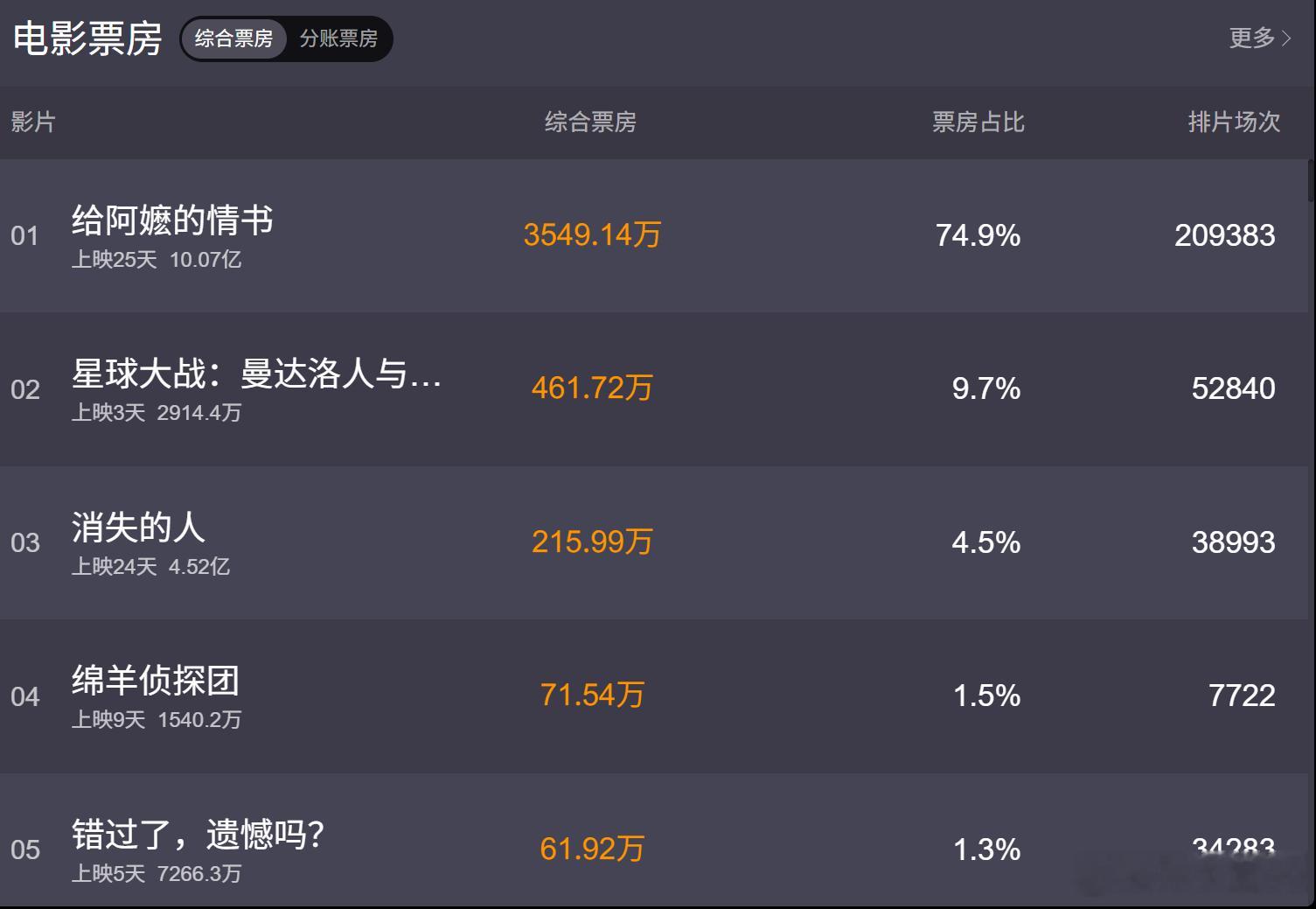 票房占比接近75%，总票房破10亿，口碑佳作名副其实，消费者用脚投票的结果给阿嫲