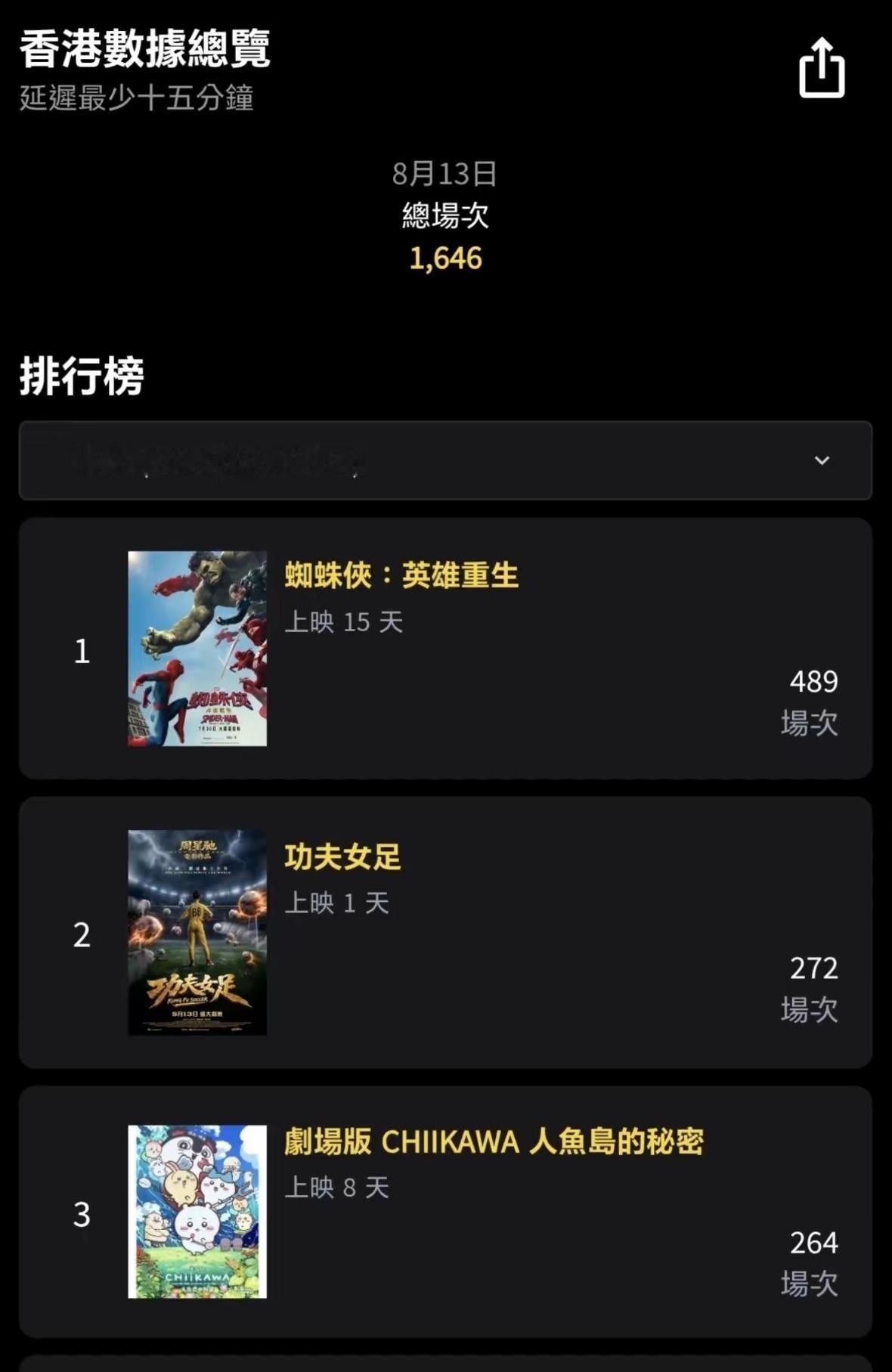 有人说周星驰在香港凉了？感觉这话还真不是乱说。看了一下《功夫女足》的排片，