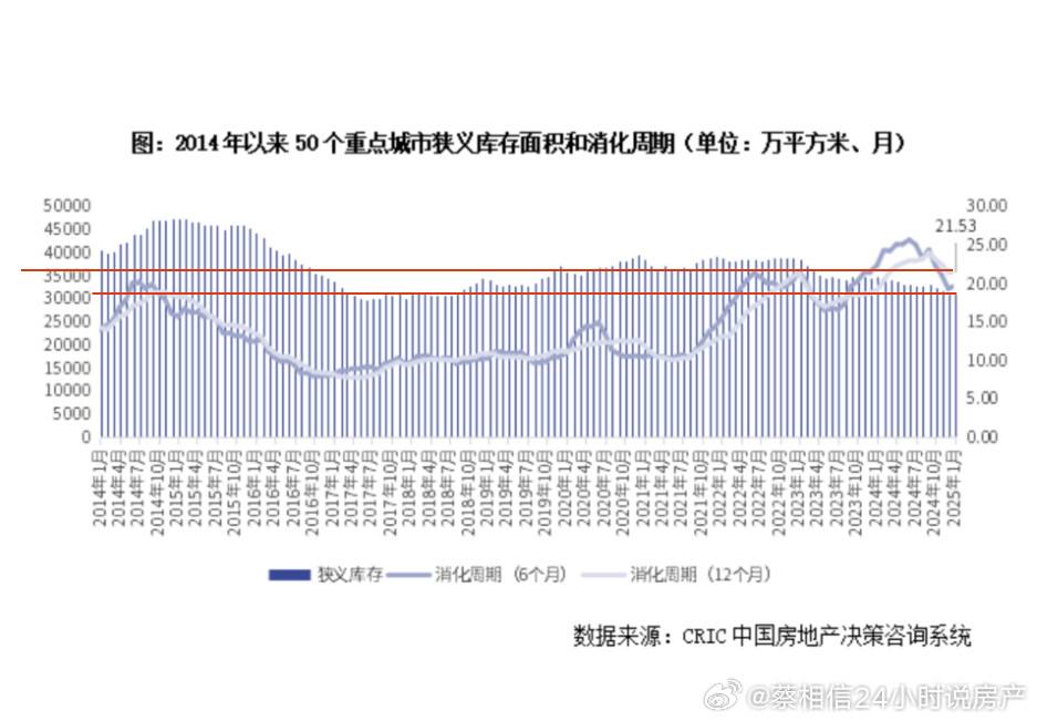 目前长春、北京、南宁、郑州、福州、广州、武汉、南京等多城去化周期超20个月。其中