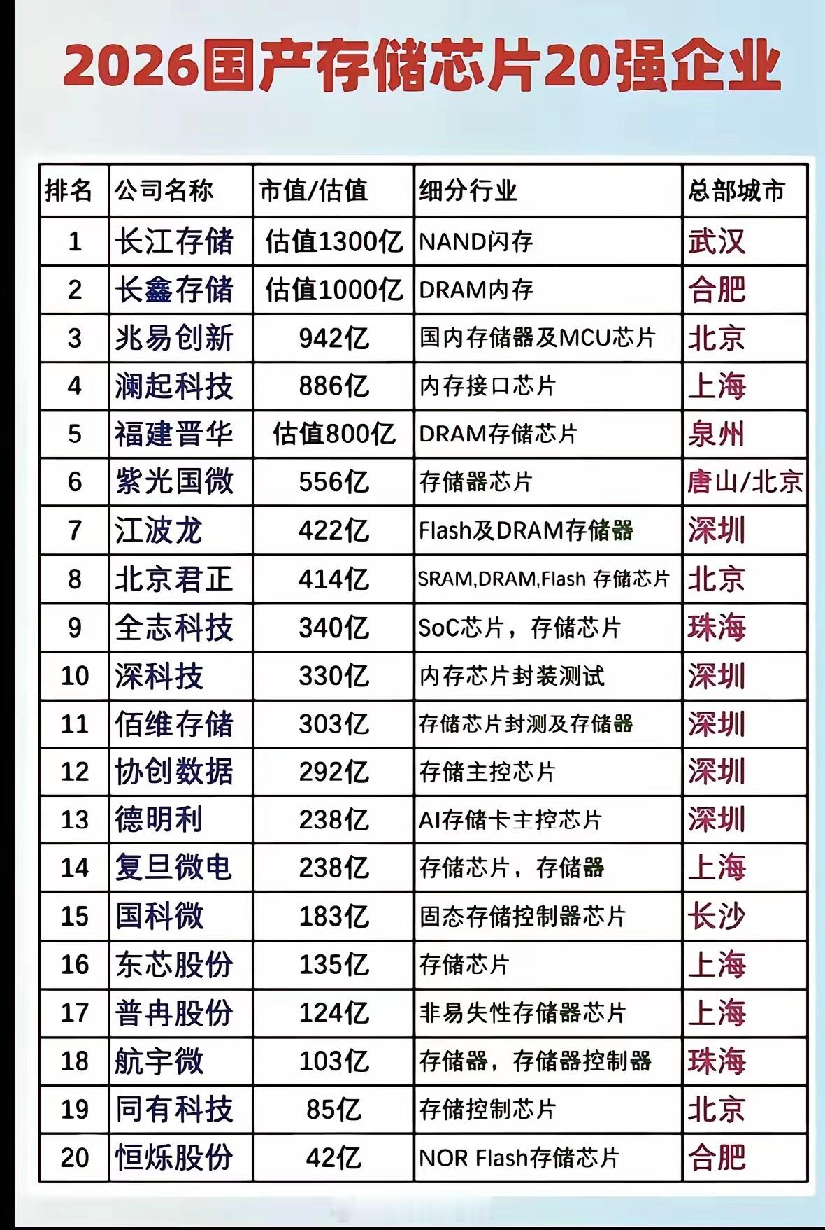 国产存储20强​国产存储发展势头迅猛，国内存储芯片营收TOP20榜单里，江波龙以227亿成为存储模组